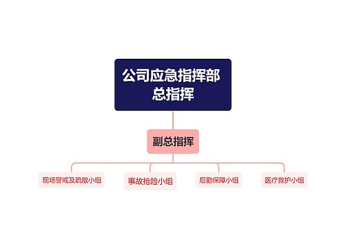 公司应急指挥部总指挥组织架构图