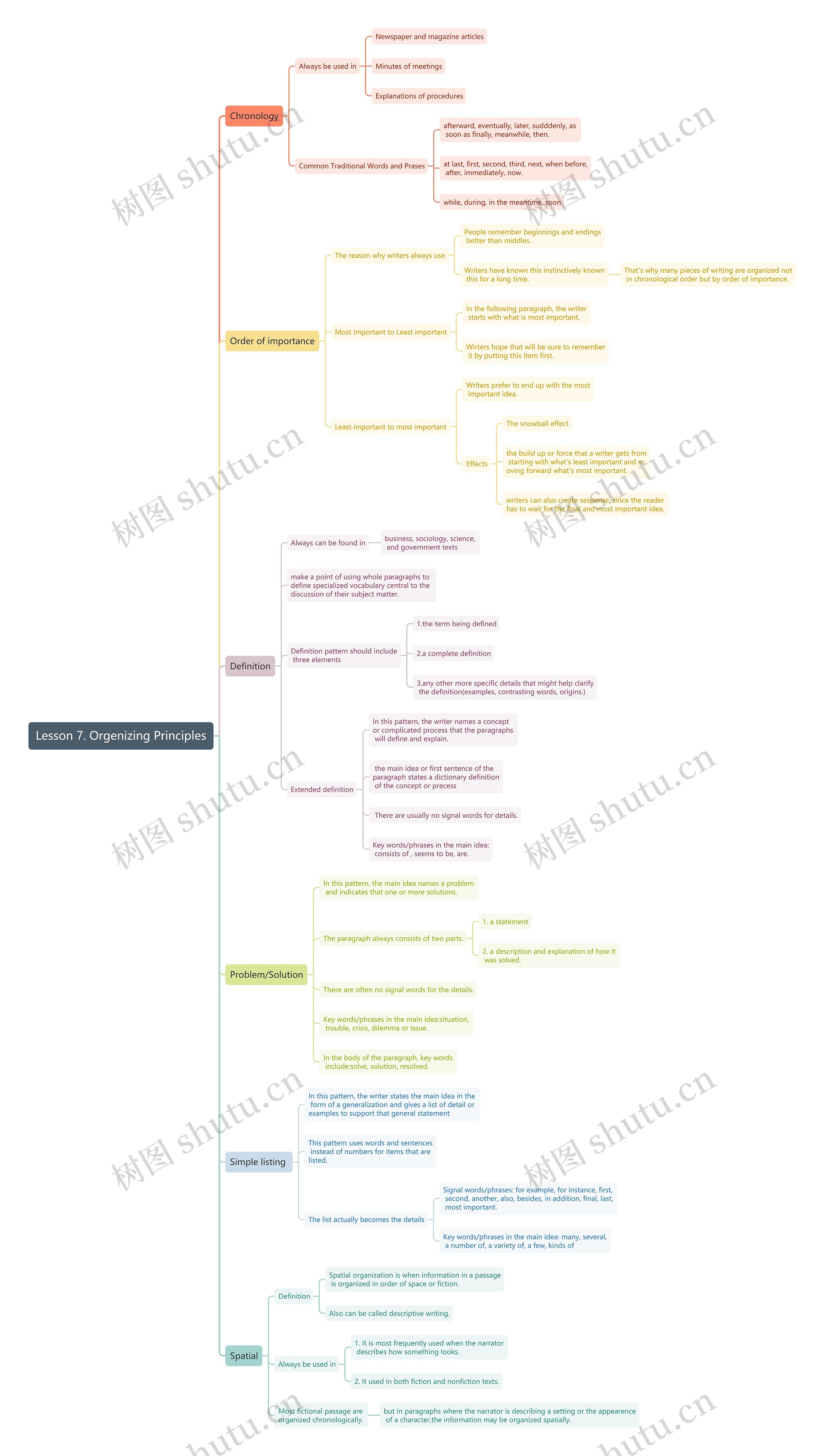 Lesson 7. Orgenizing Principles思维导图