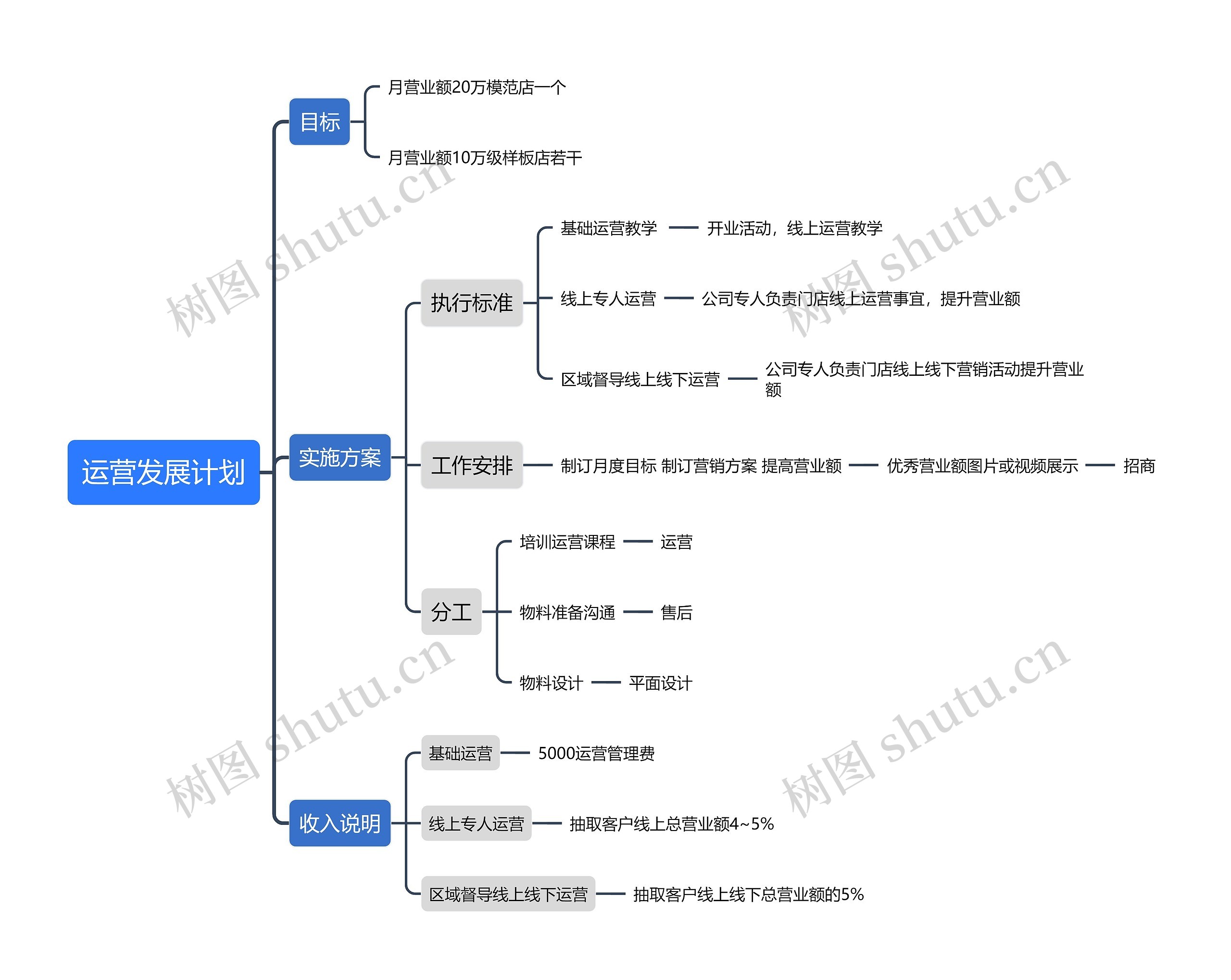 运营发展计划思维导图高清图 运营发展计划思维导图