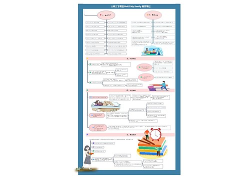 小学英语三年级下册Unit2	My family 课堂笔记思维导图