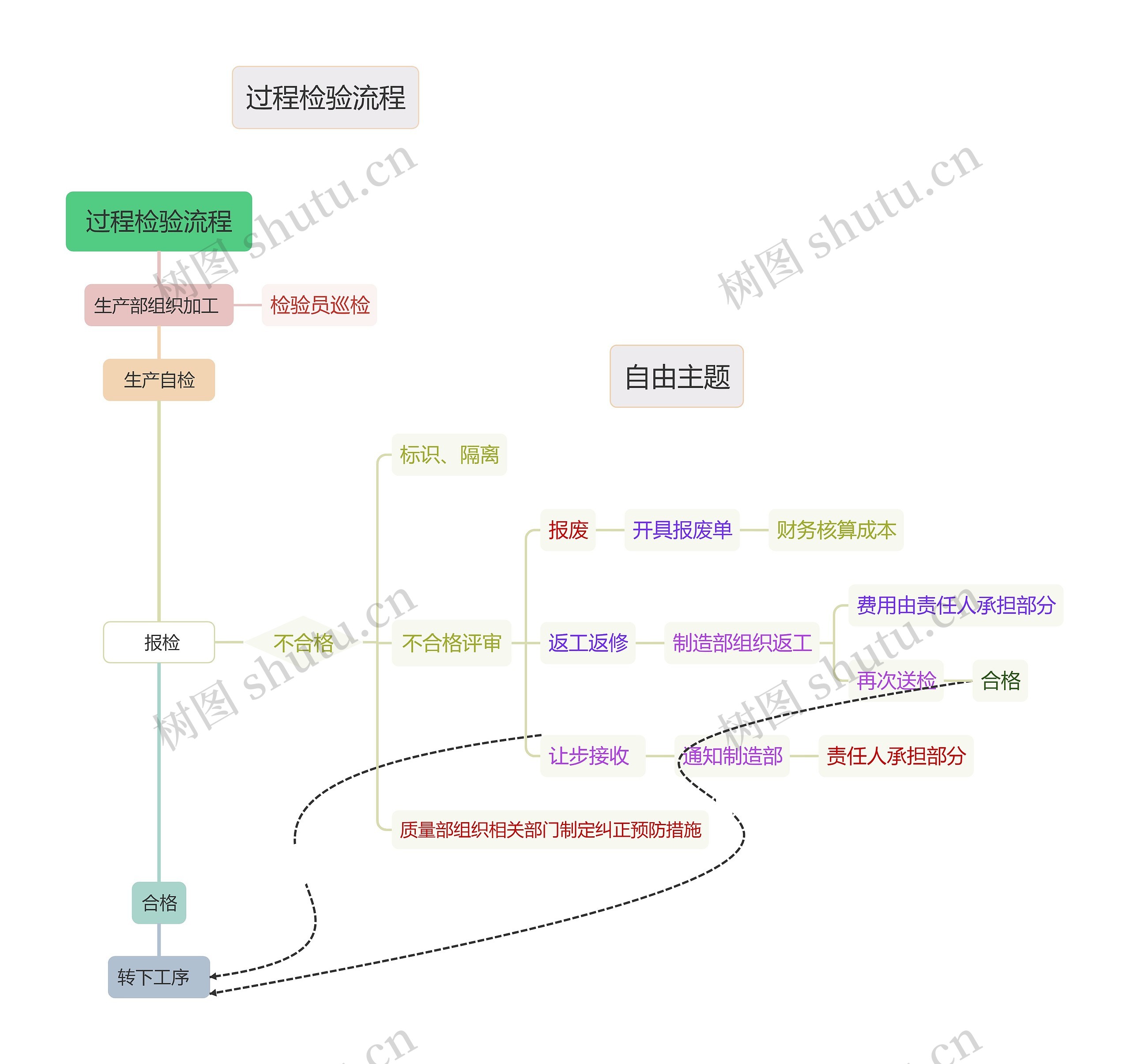  过程检验流程思维导图