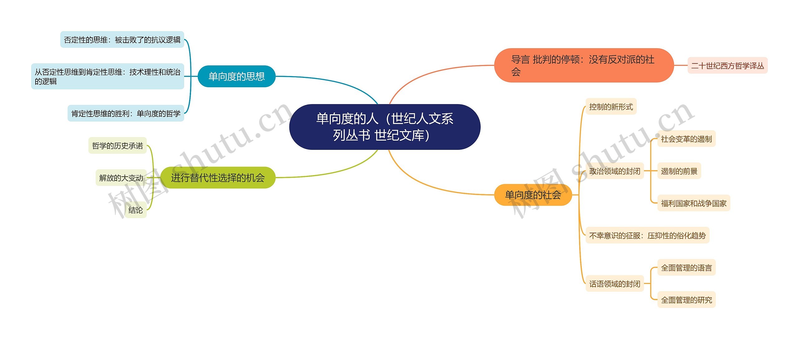 单向度的人（世纪人文系列丛书 世纪文库）思维导图