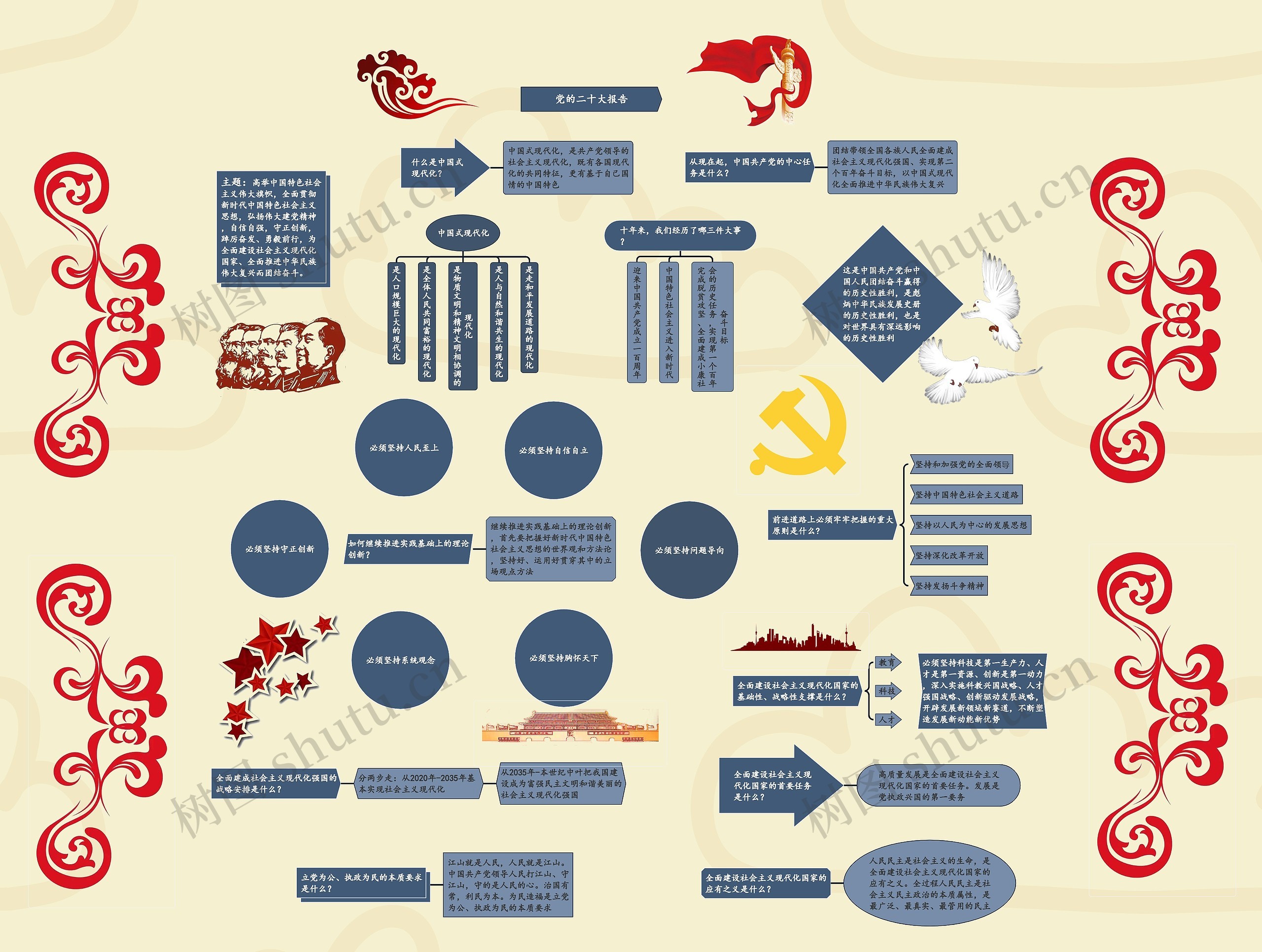 《党的二十大报告》思维导图