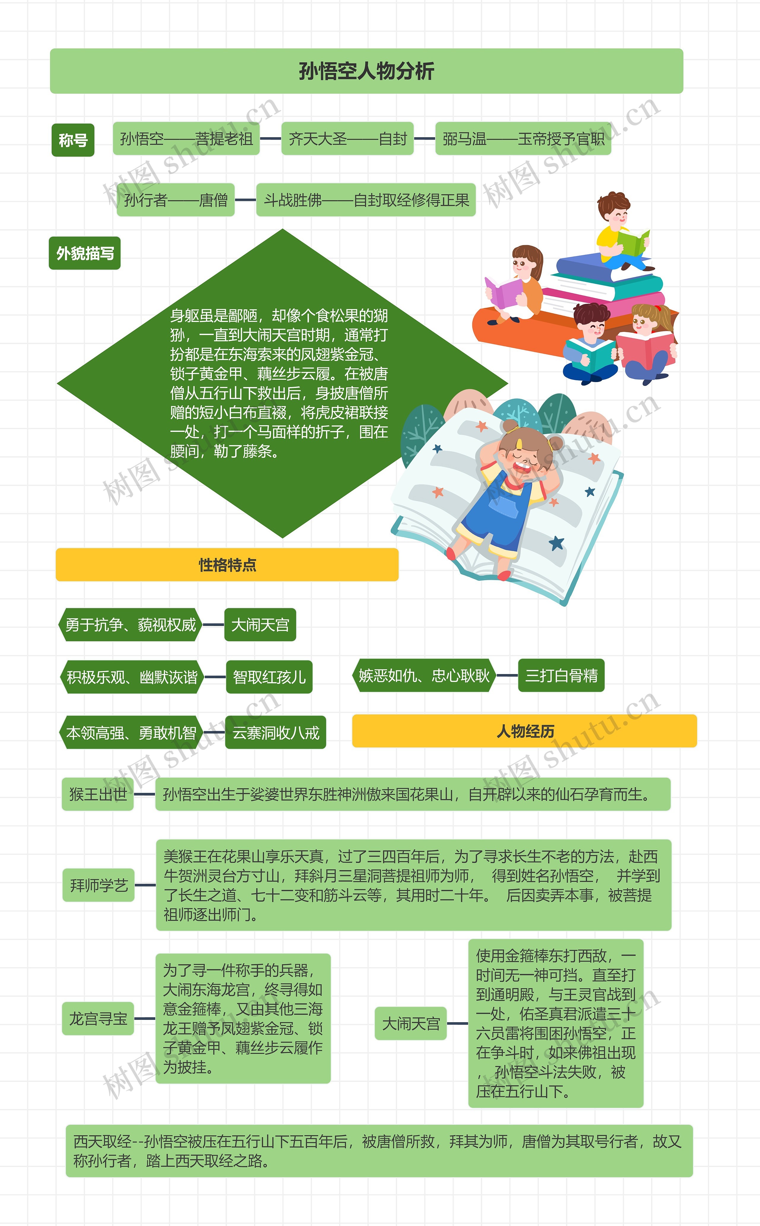孙悟空人物分析思维导图高清图 孙悟空人物分析思维导图