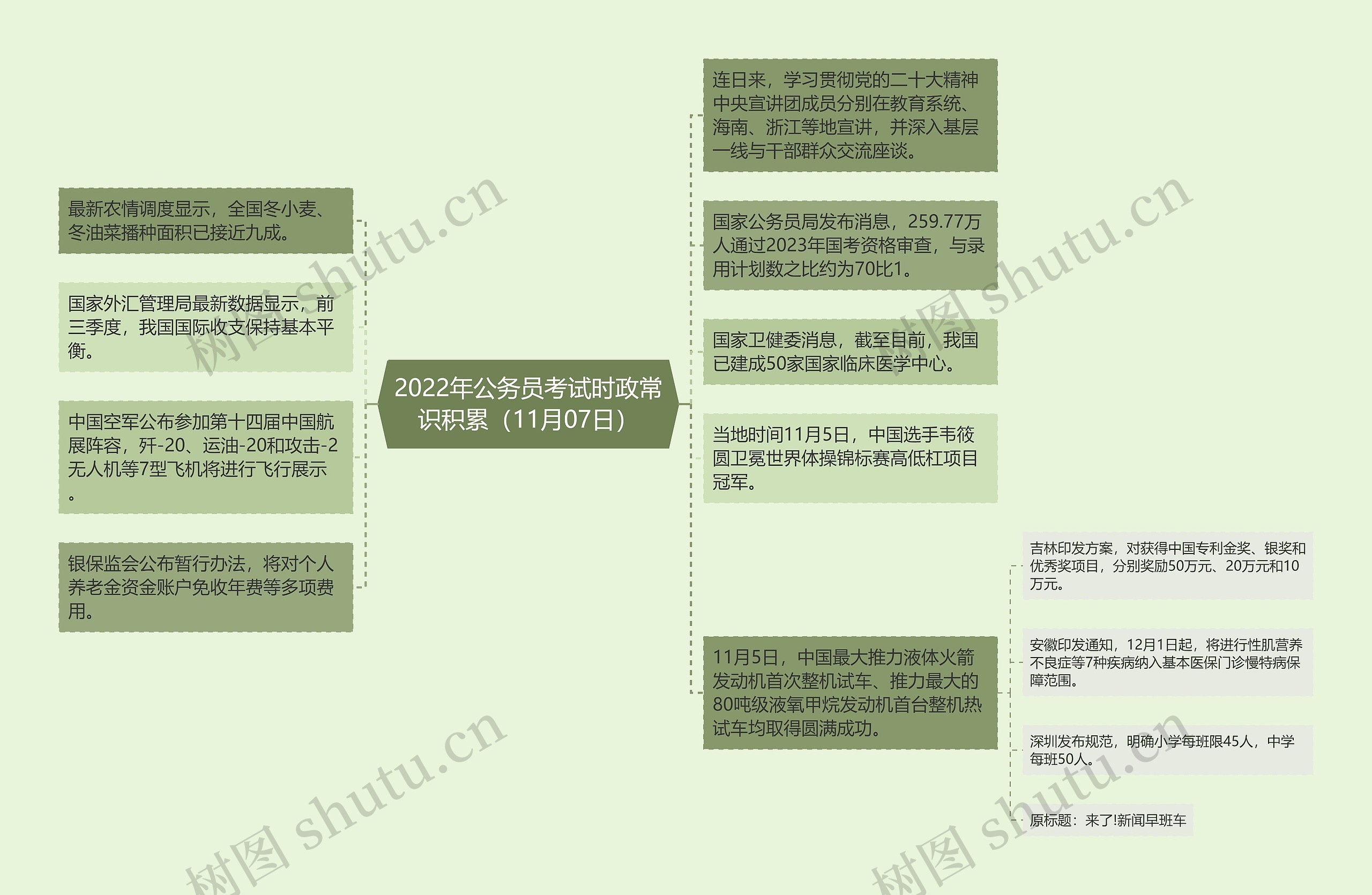 2022年公务员考试时政常识积累（11月07日）思维导图