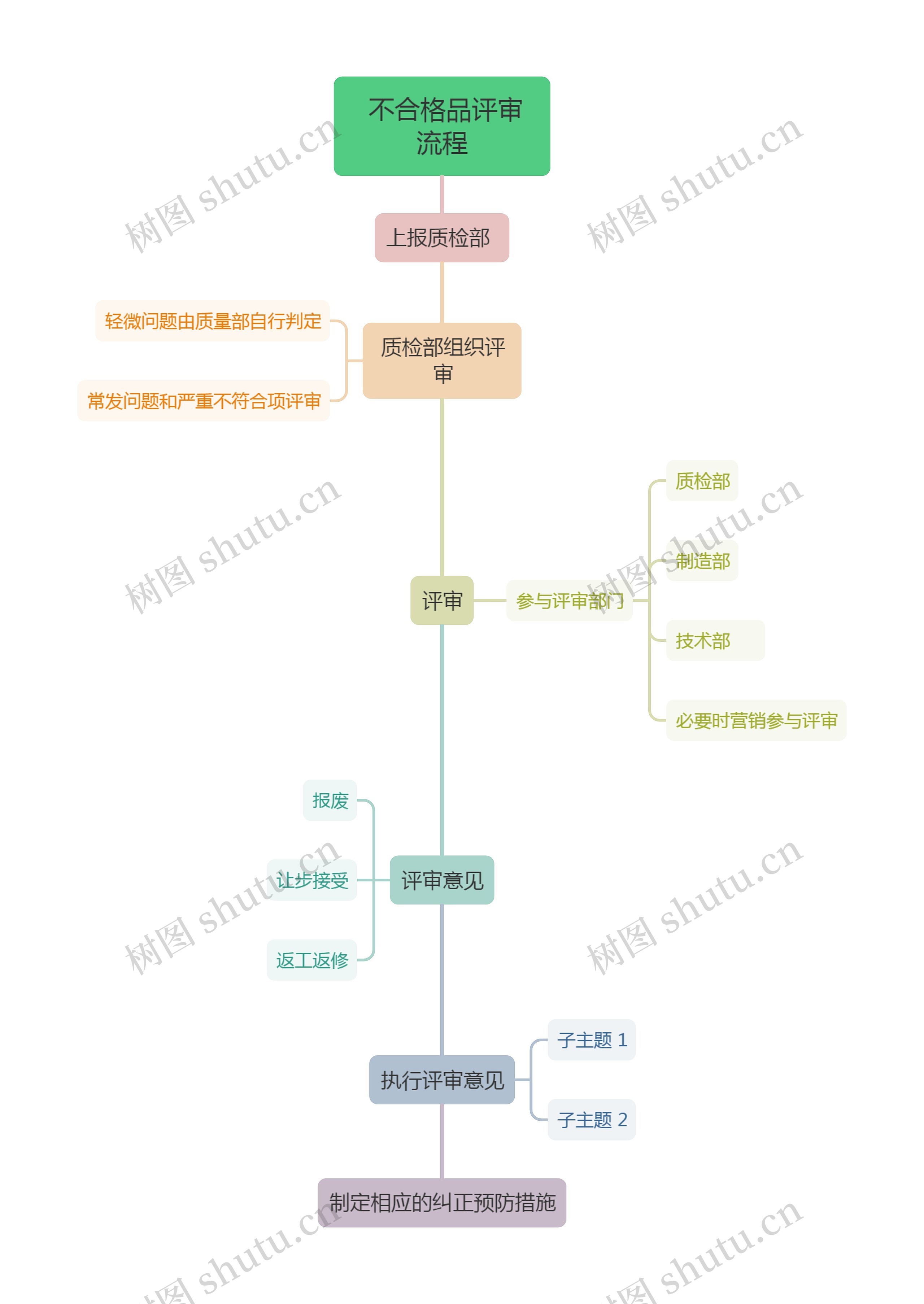 产品研发流程思维导图高清图 产品研发流程思维导图