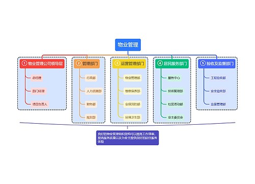 物业管理