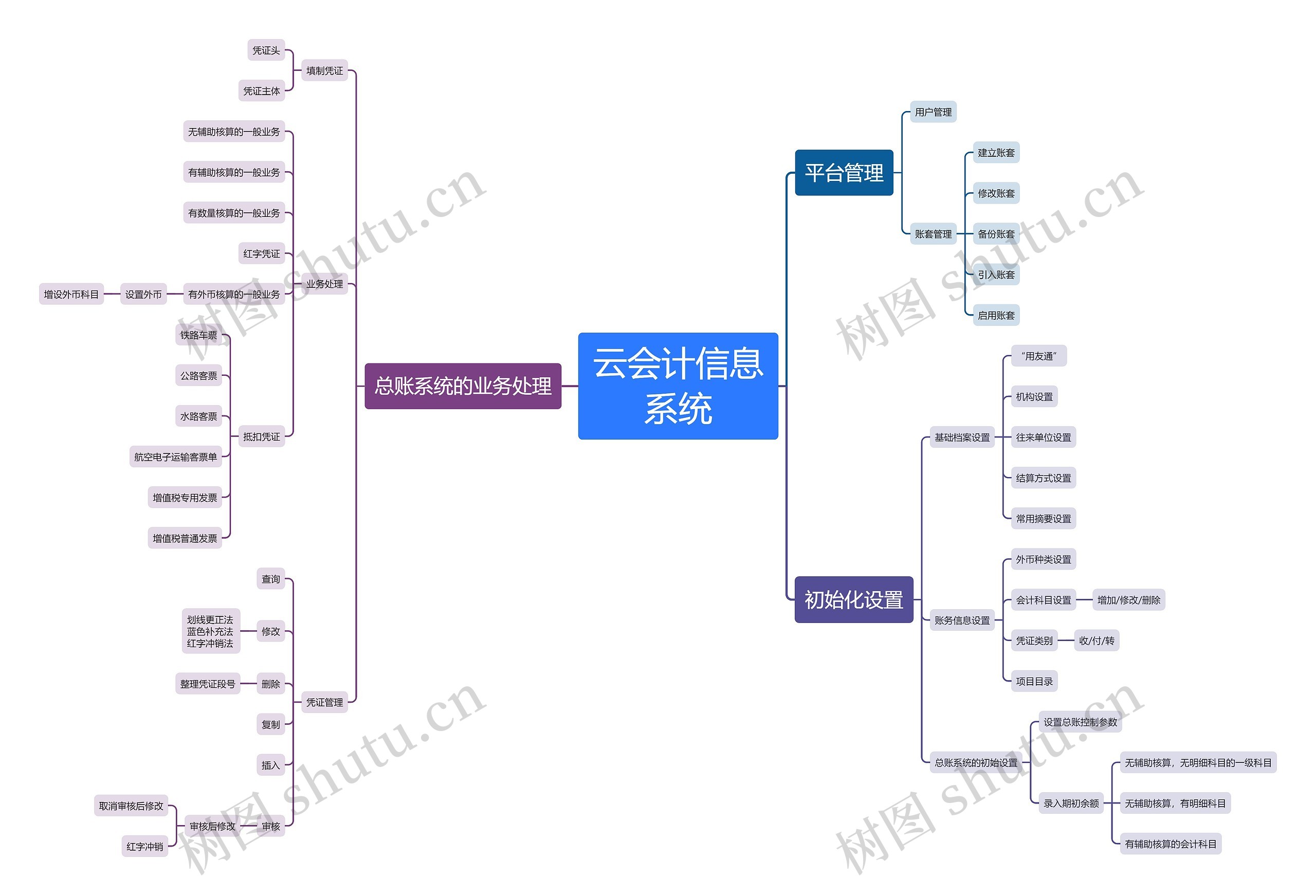 云会计信息系统思维导图高清图 云会计信息系统思维导图