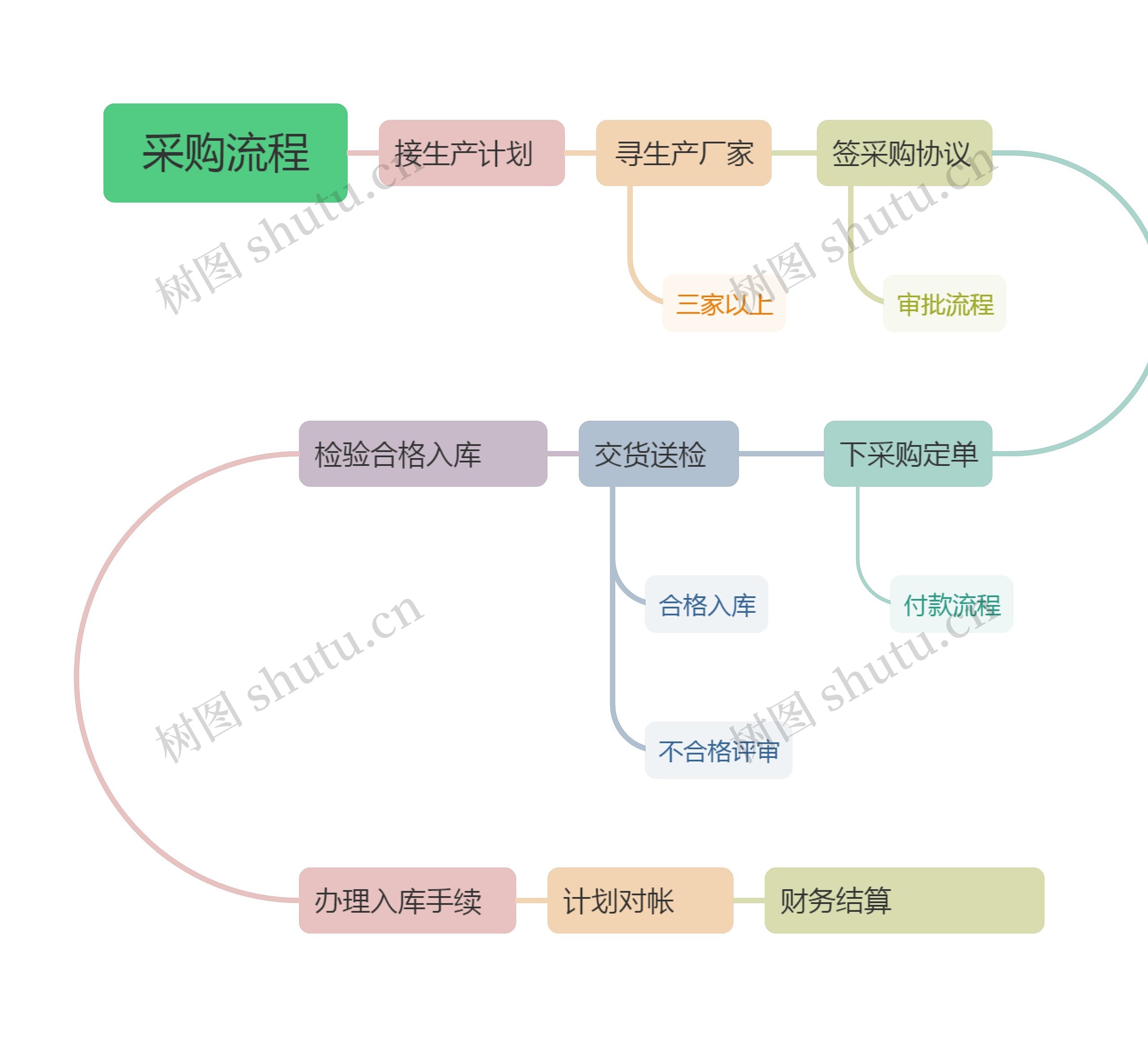  采购流程流程思维导图