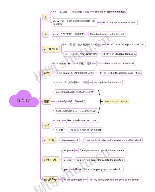 方位介词思维导图_编号c932440-TreeMind树图