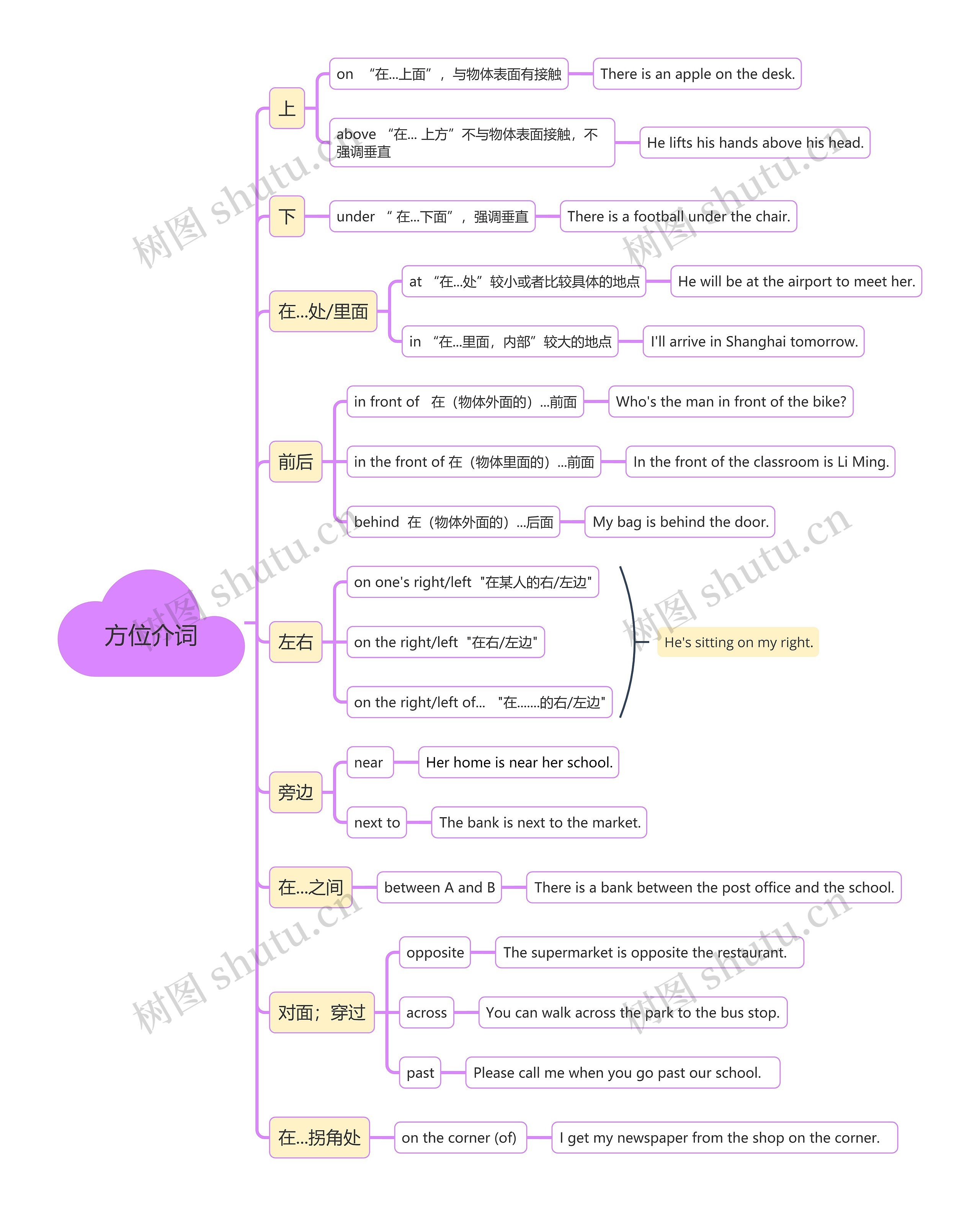 方位介词思维导图