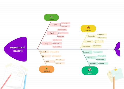 seasons and months思维导图