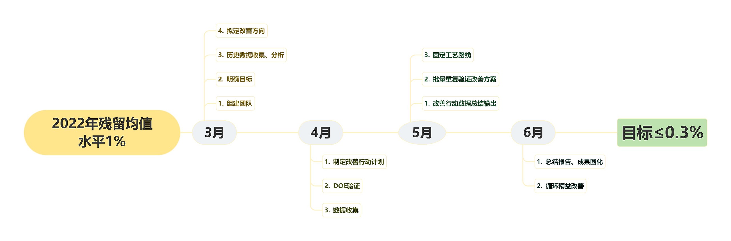 2022年残留均值水平1%思维导图