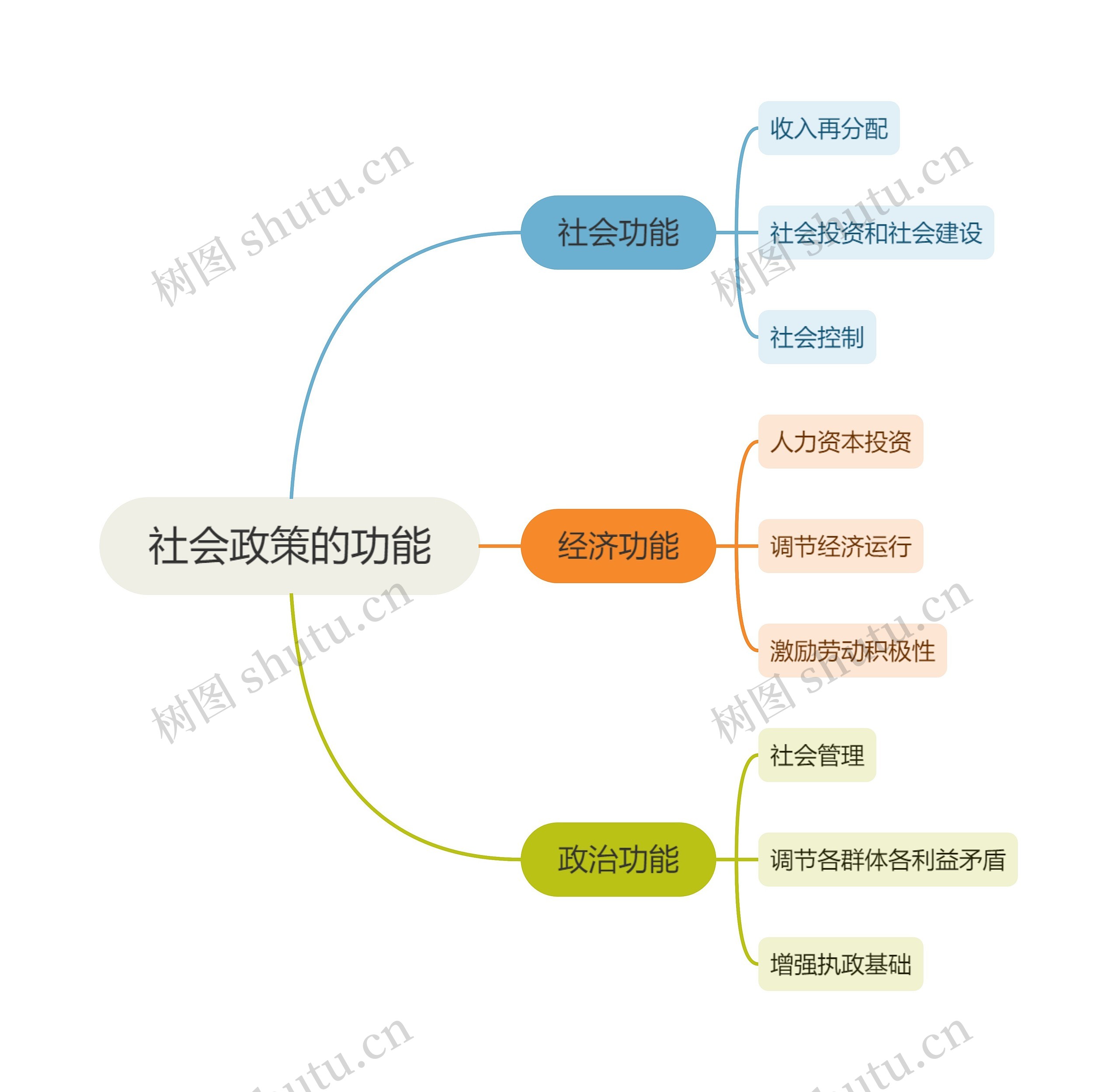 社会政策的功能