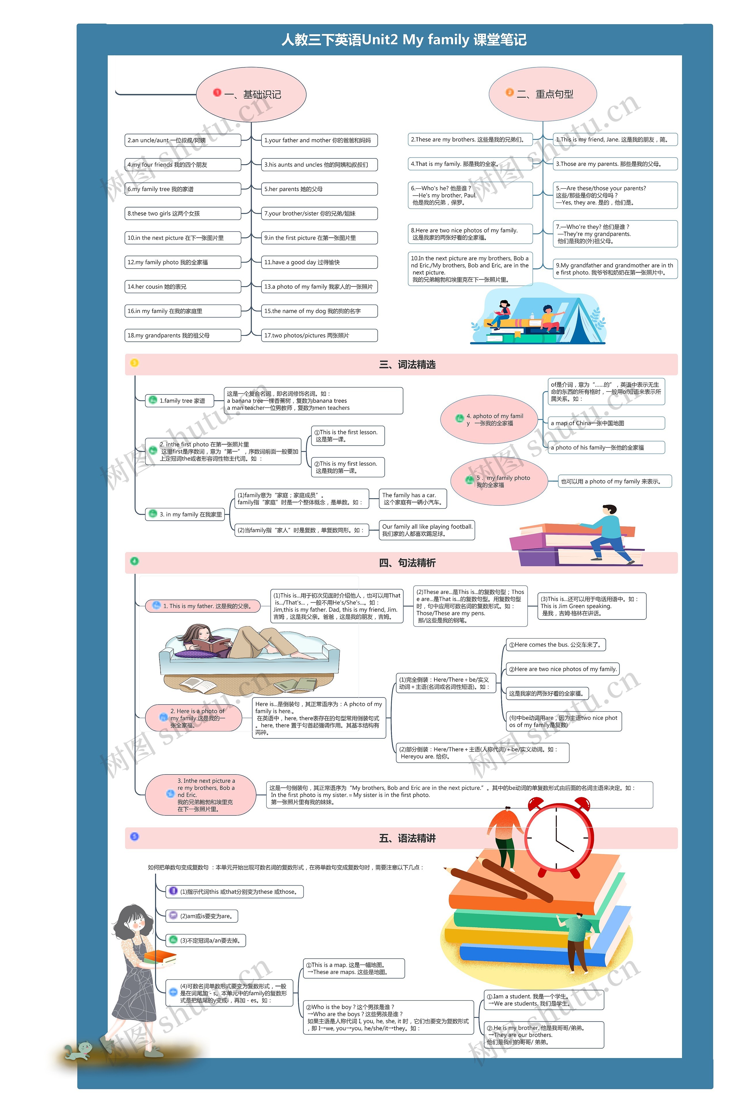 小学英语三年级下册Unit2 My family 课堂笔记思维导图高清图 小学英语三年级下册Unit2 My family 课堂笔记思维导图