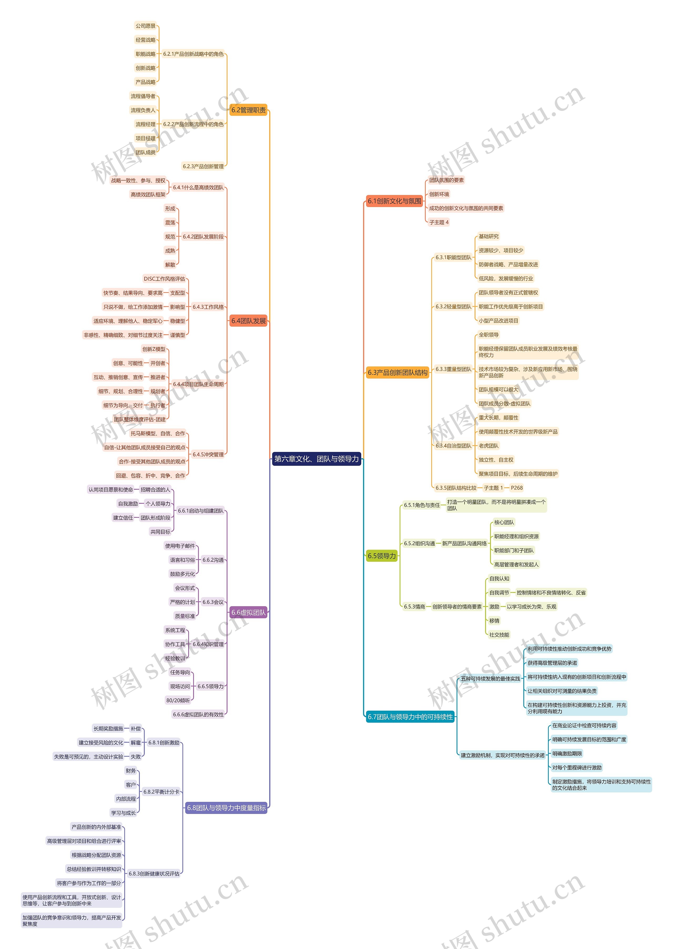第六章文化、团队与领导力思维导图