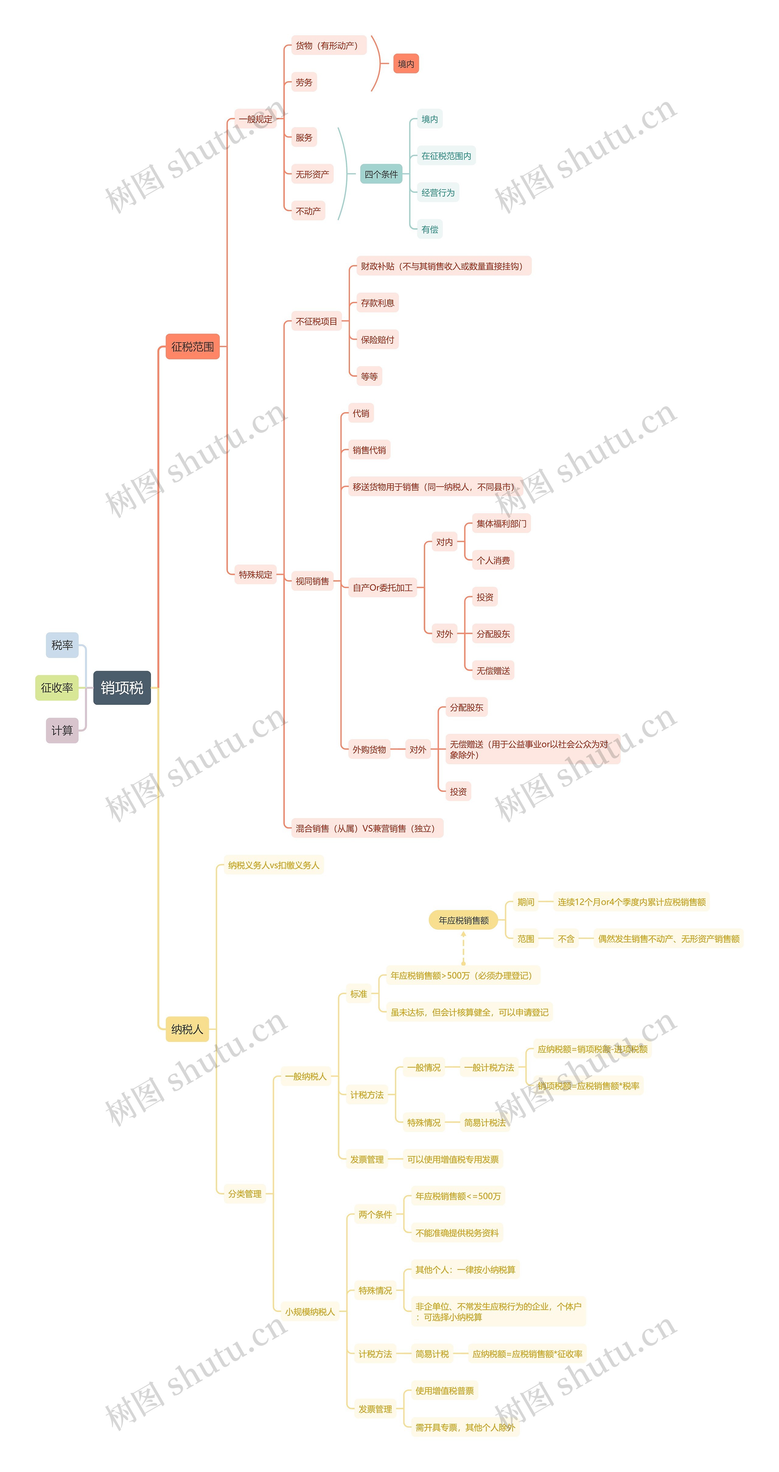 销项税思维导图