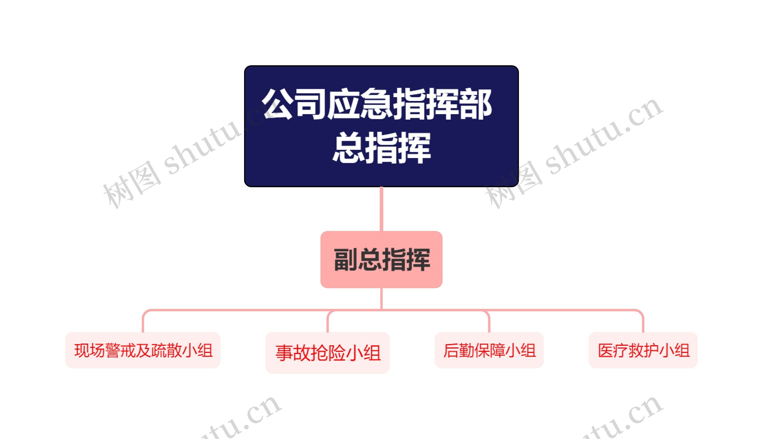 公司应急指挥部总指挥组织架构图思维导图