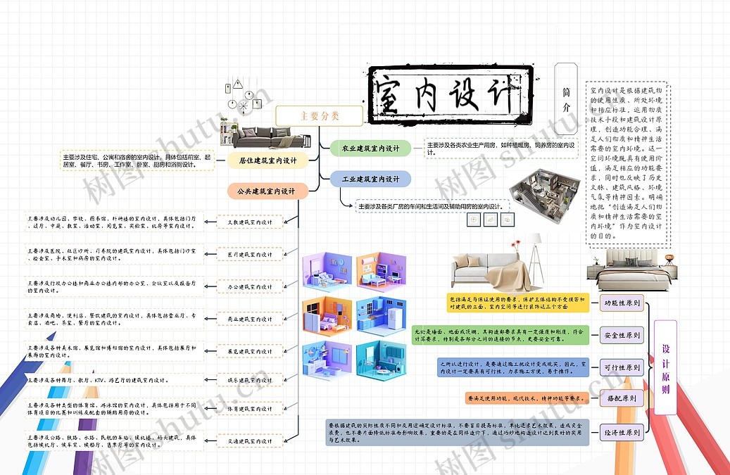 室内设计思维导图_编号c951371-TreeMind树图
