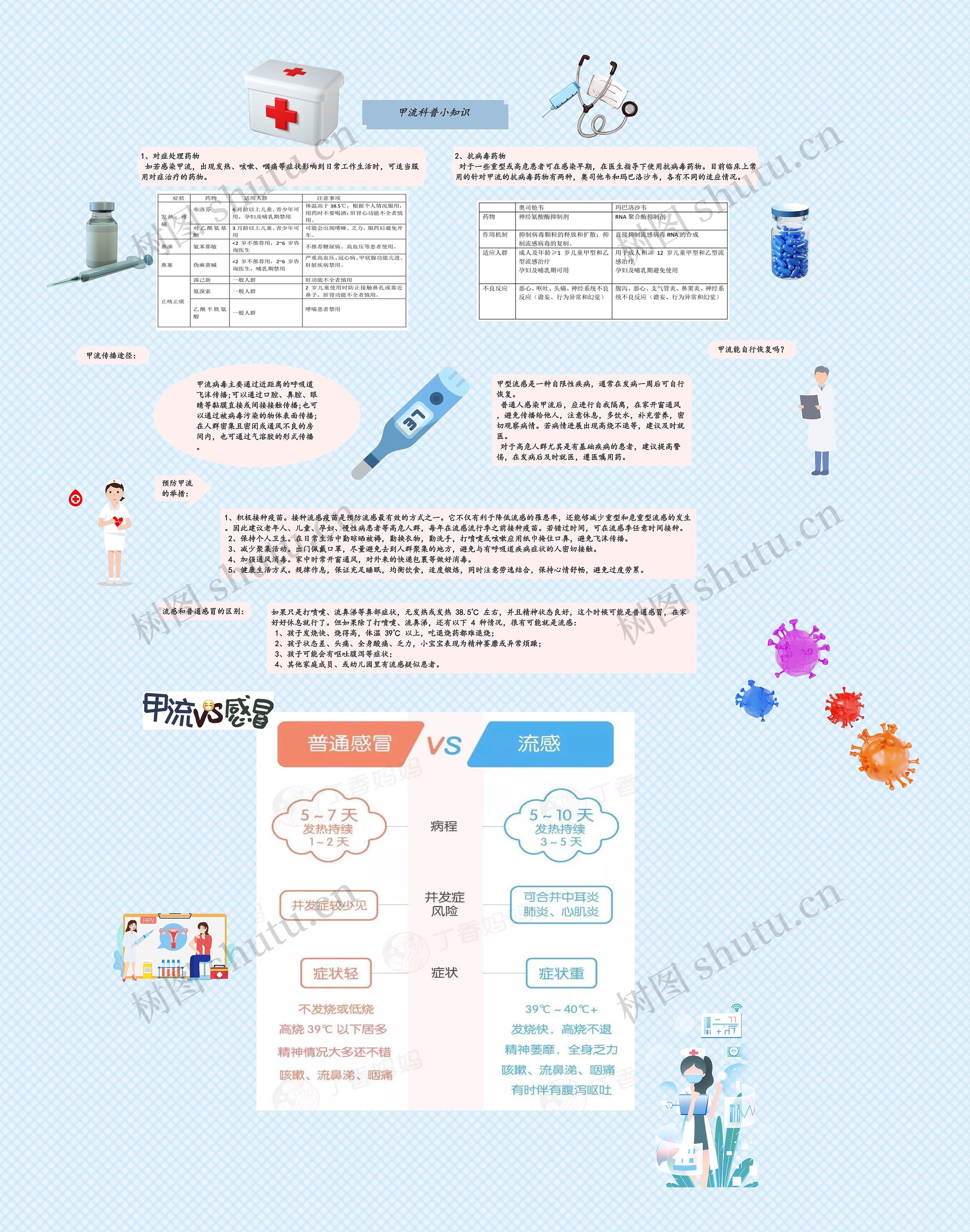 《甲流科普小知识》思维导图