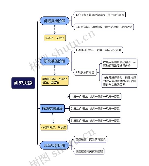 研究思路思维导图模板-TreeMind树图