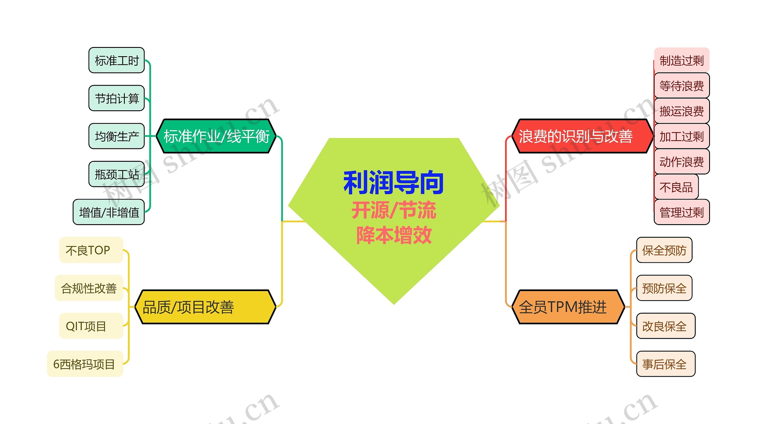 利润导向开源/节流降本增效
