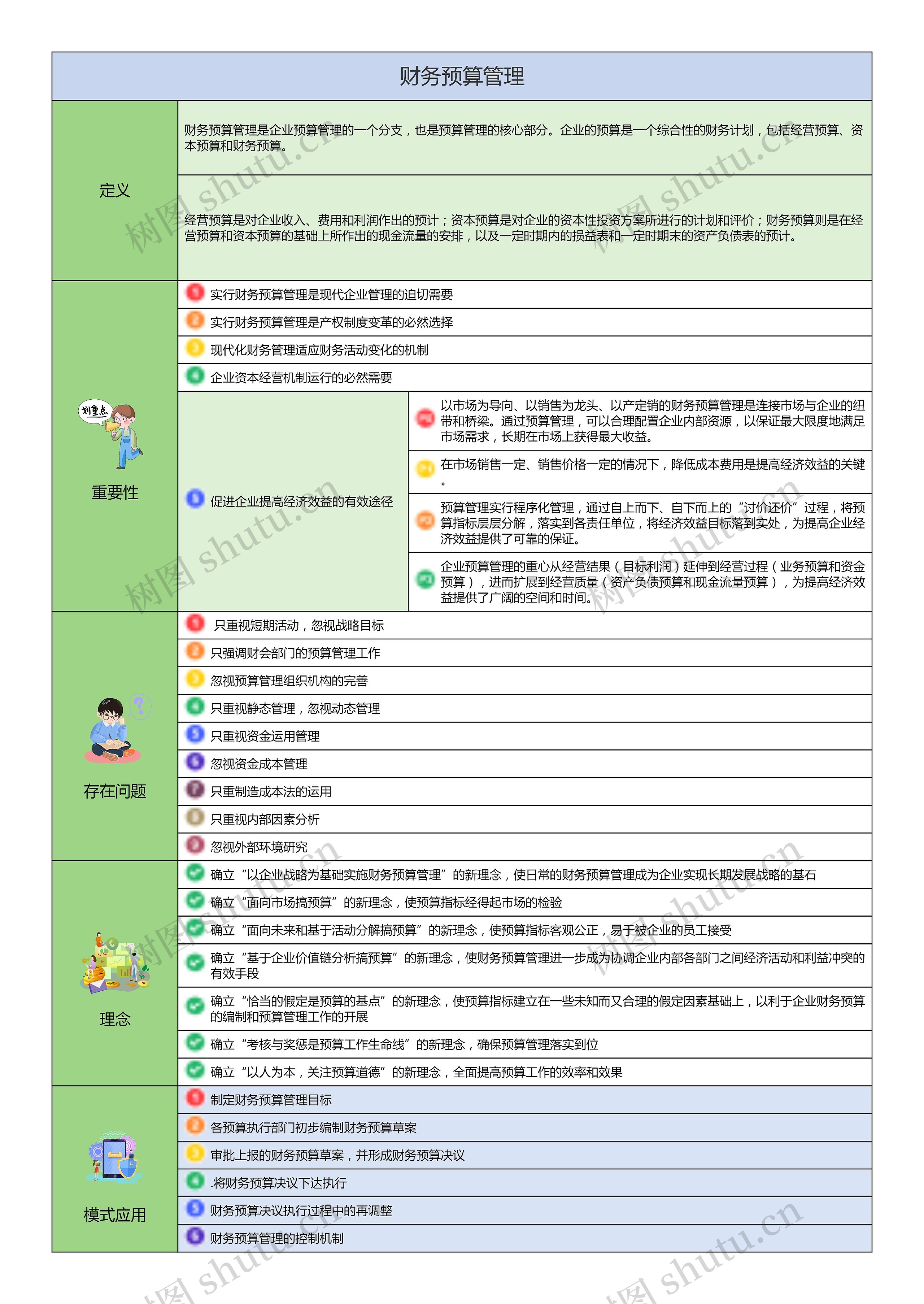 财务预算管理内容思维导图