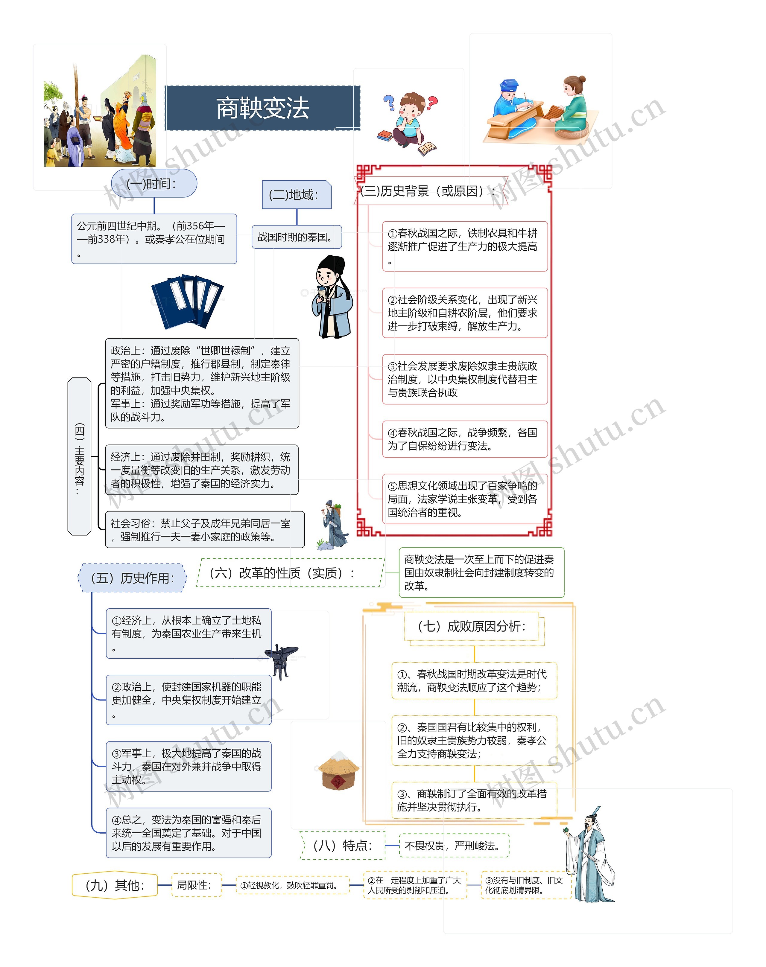 商鞅变法