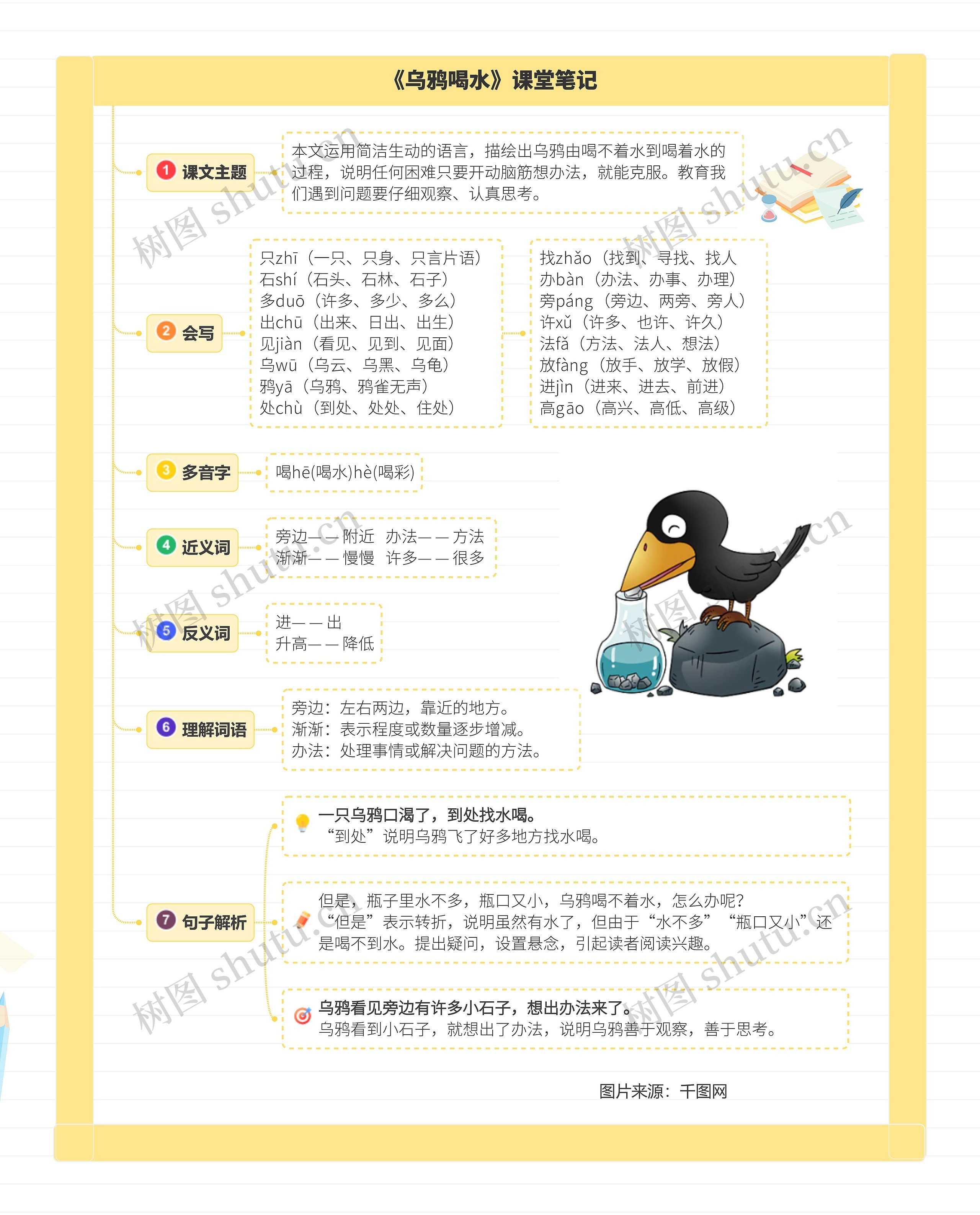 小学语文一年级上册第十三课《乌鸦喝水》课堂笔记思维导图高清图 小学语文一年级上册第十三课《乌鸦喝水》课堂笔记思维导图
