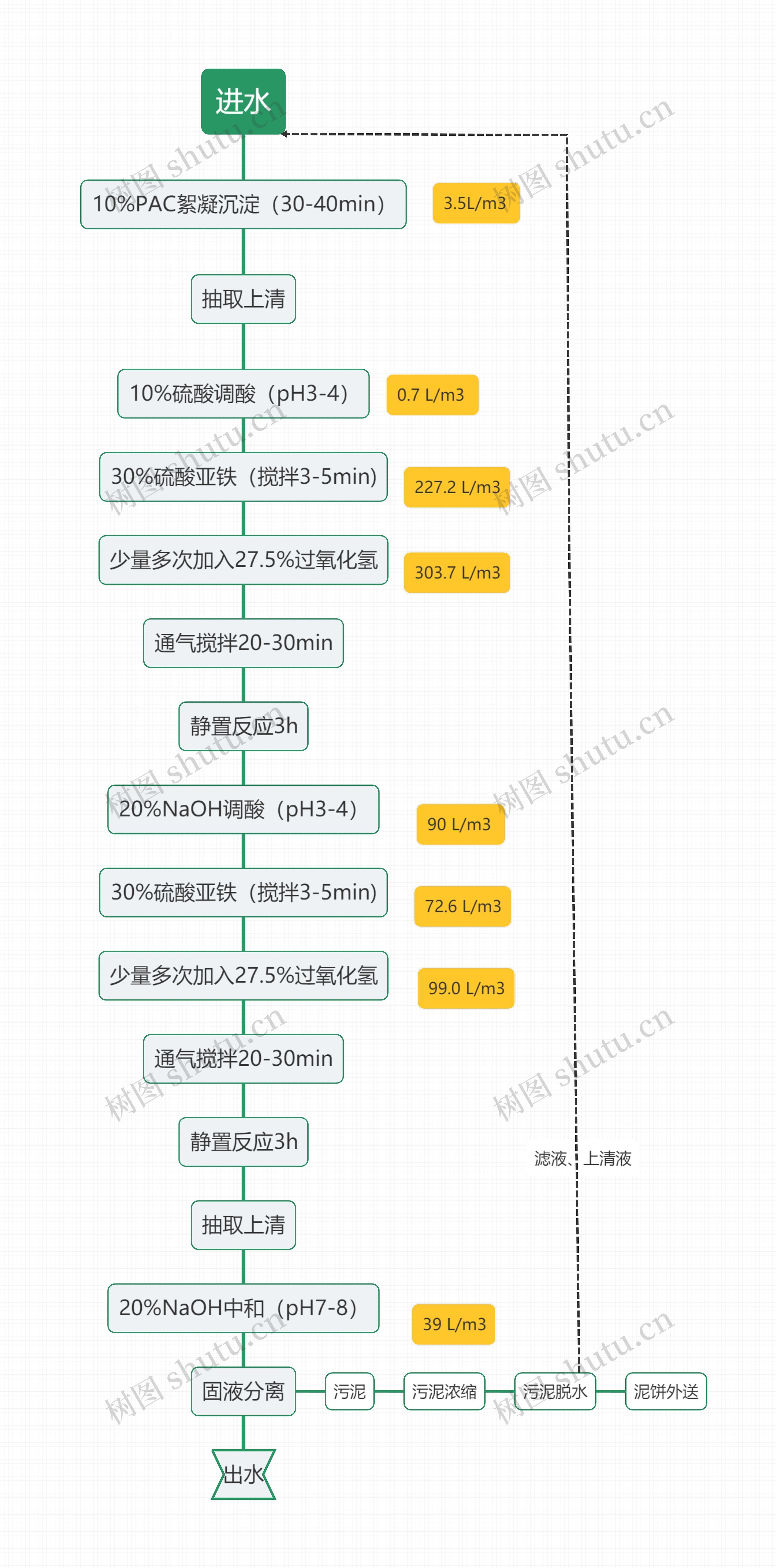 分次氧化2.0思维导图