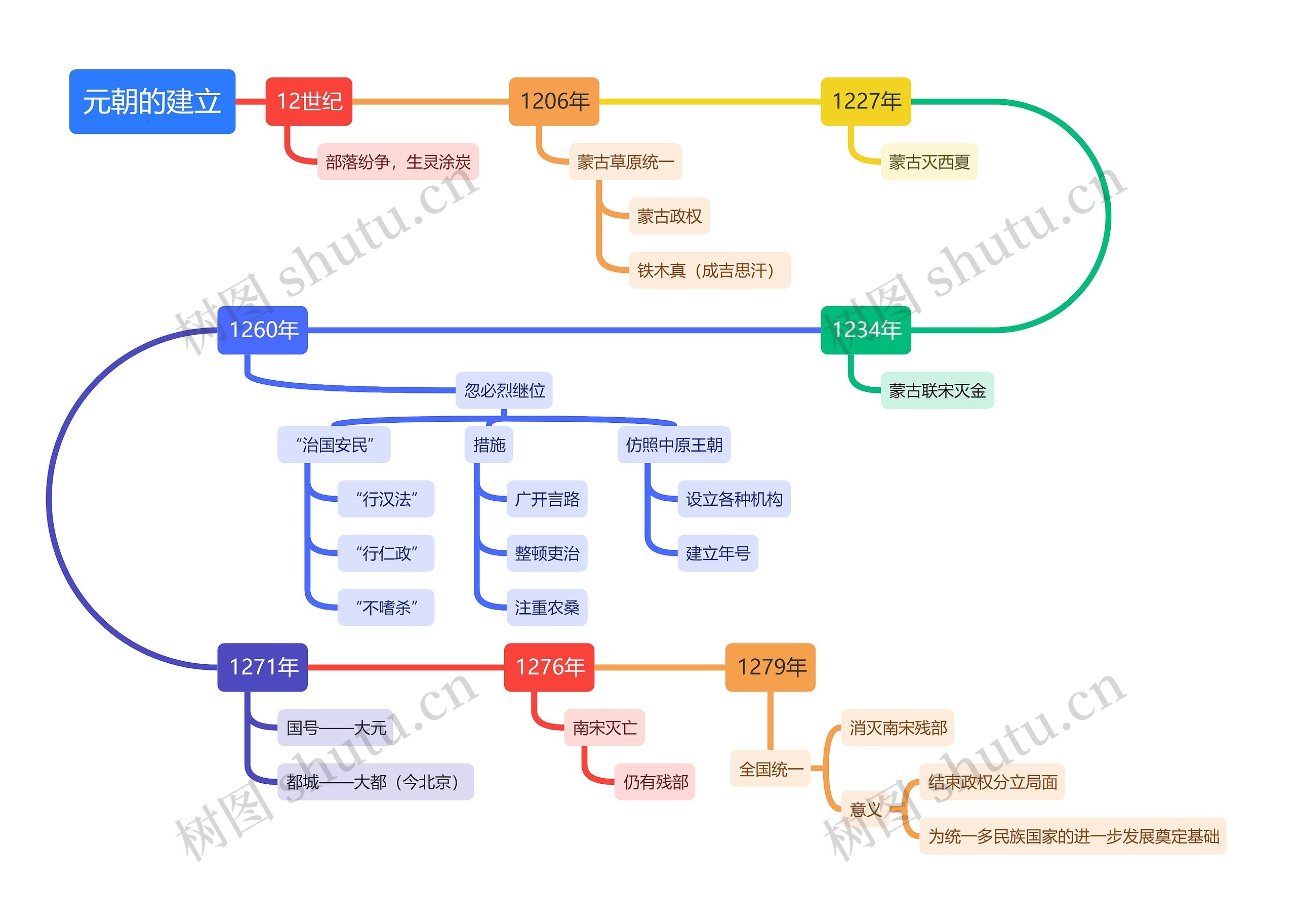 元朝的建立思维导图