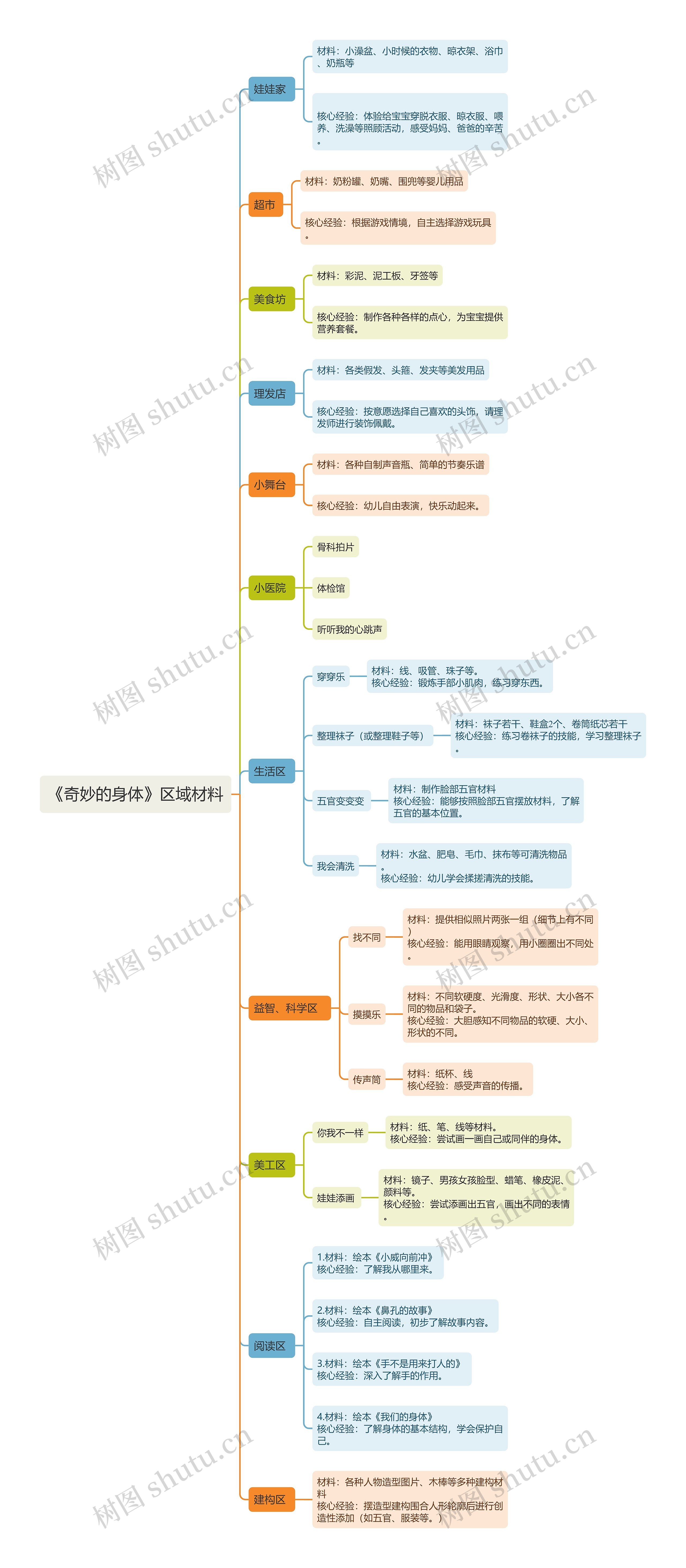 ﻿《奇妙的身体》区域材料