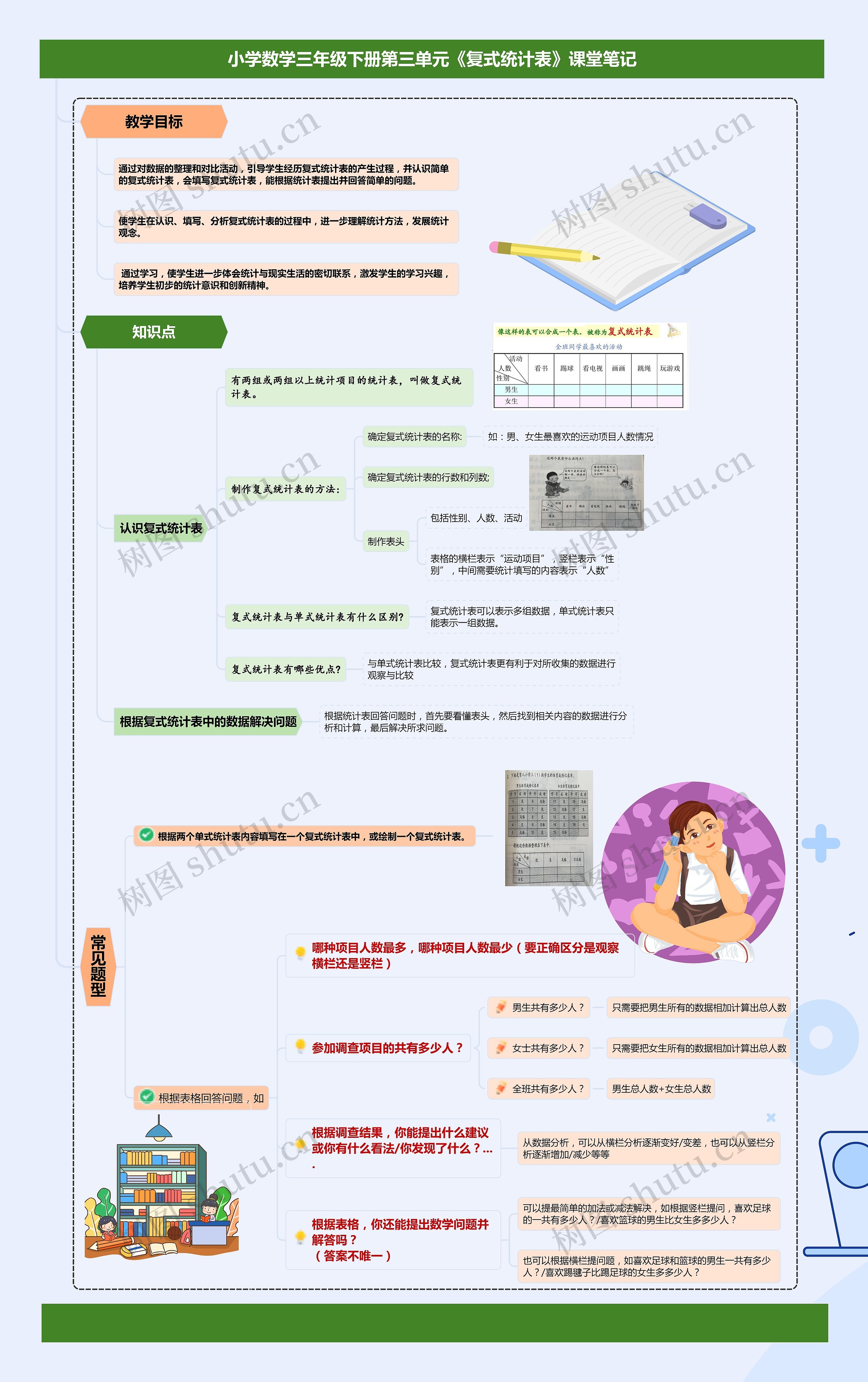 小学数学三年级下册第三单元《复式统计表》课堂笔记思维导图高清图 小学数学三年级下册第三单元《复式统计表》课堂笔记思维导图