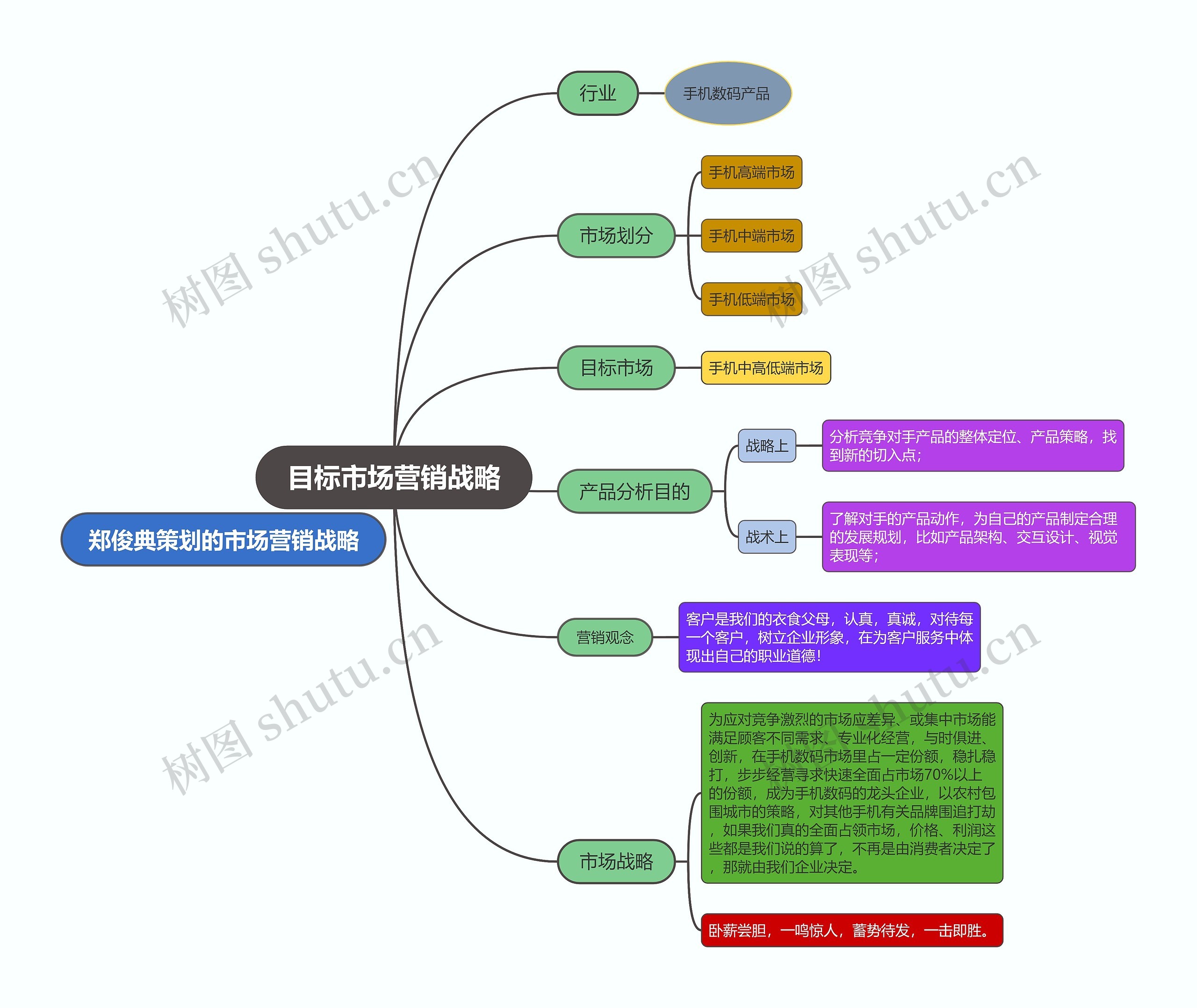 目标市场营销战略思维导图