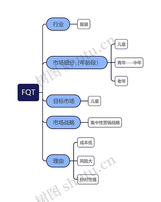 行业与市场分析思维导图_编号c1019529-TreeMind树图