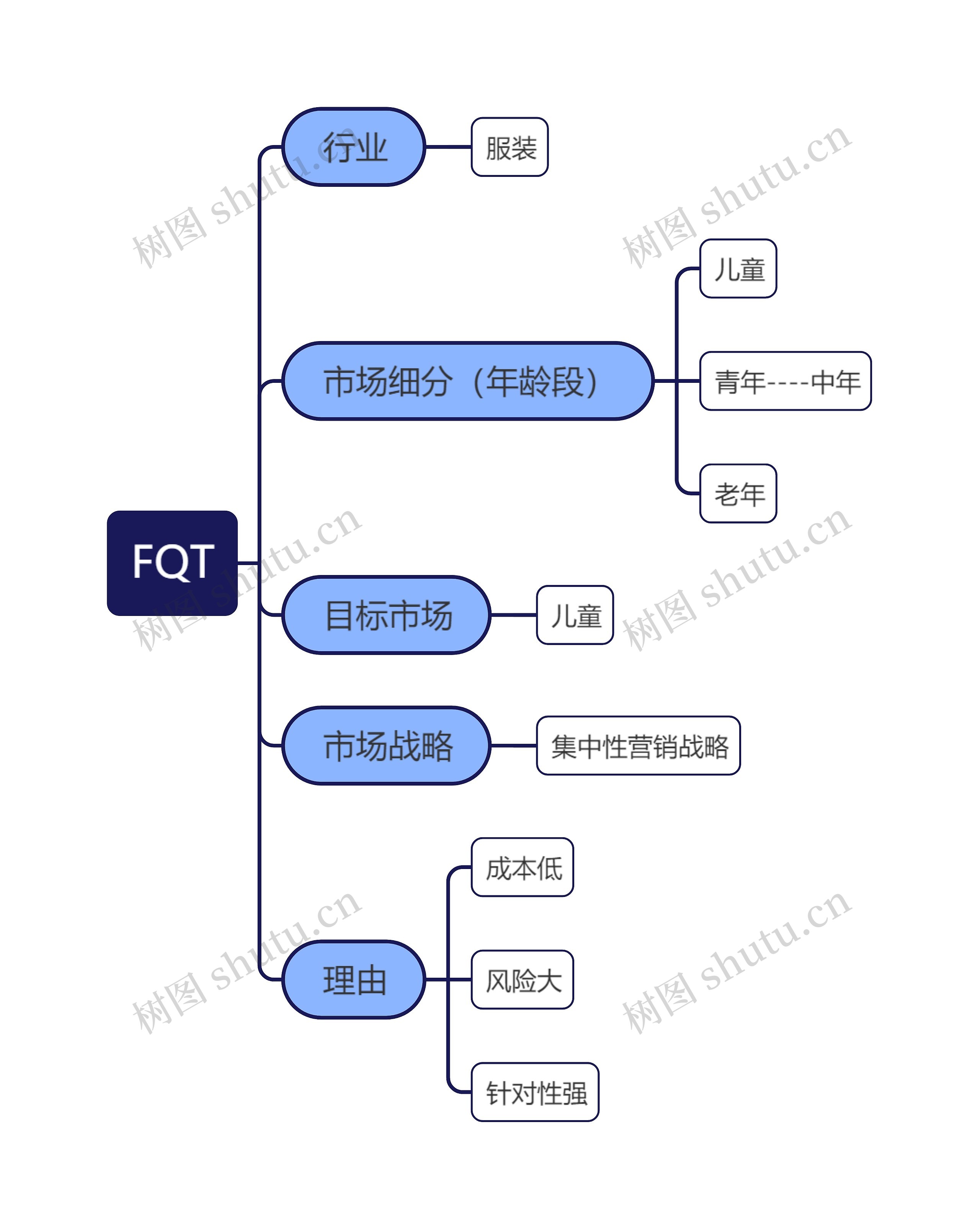 行业与市场分析思维导图