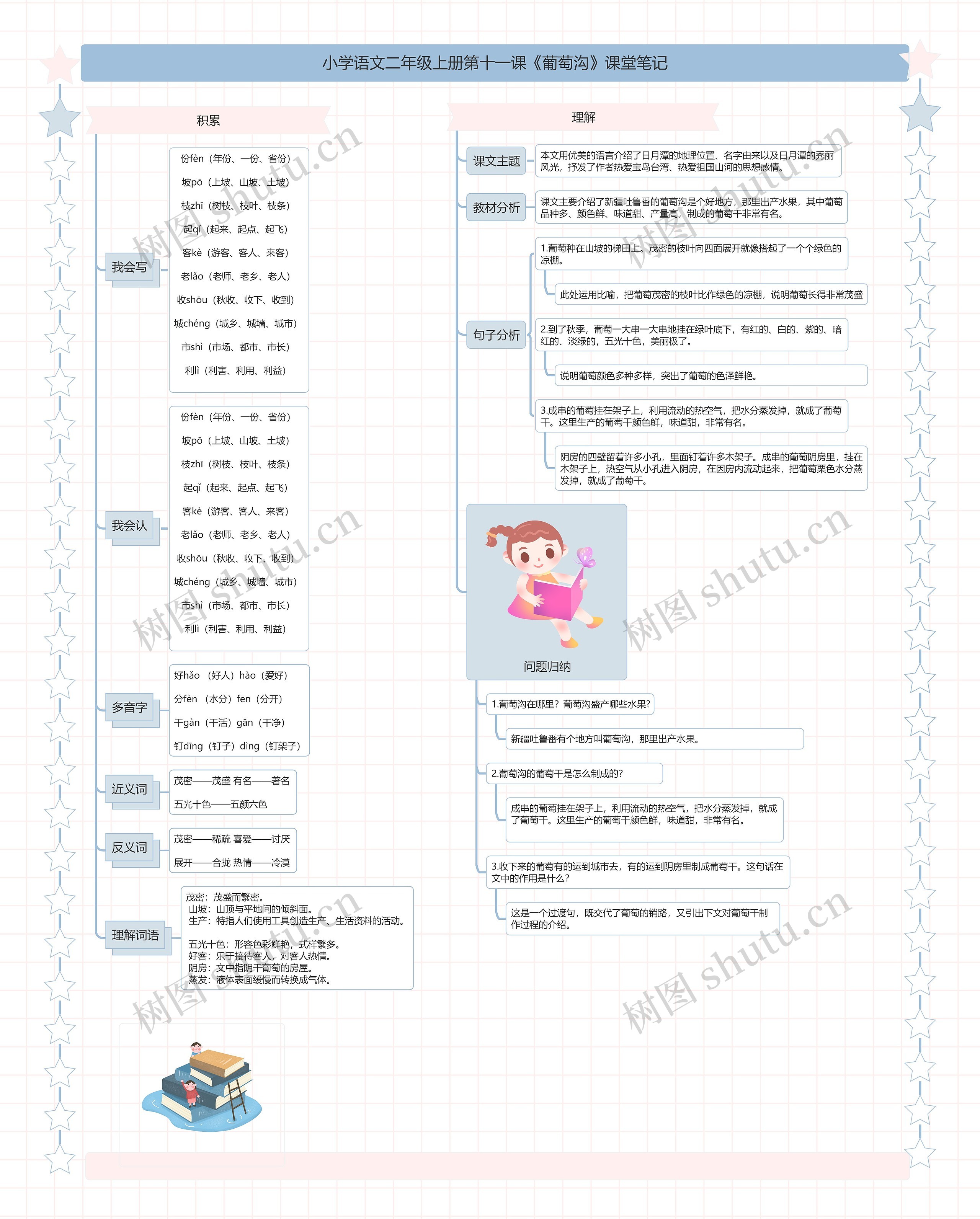 小学语文二年级上册第十一课《葡萄沟》课堂笔记思维导图