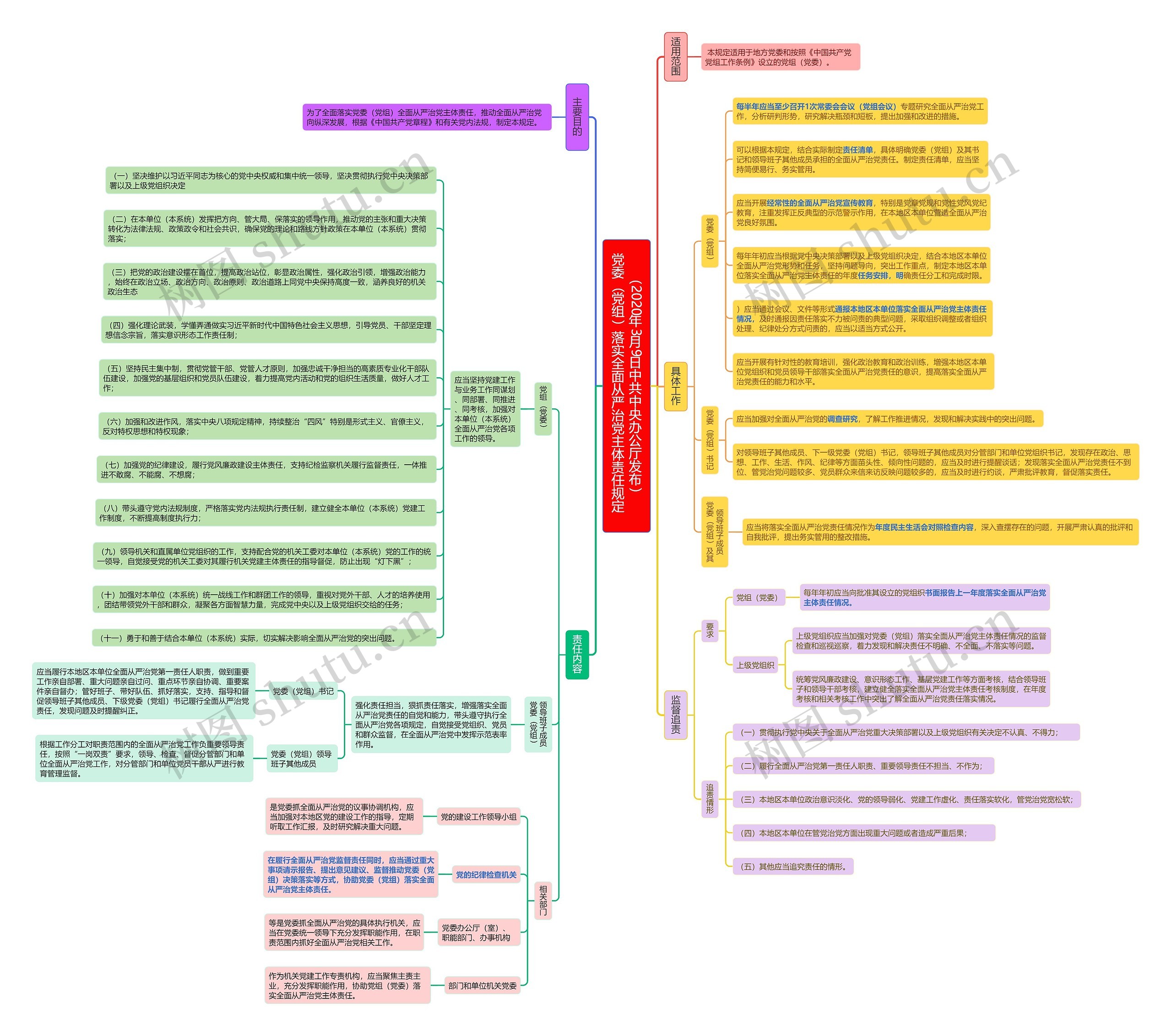 1519-党委（党组）落实全面从严治党主体责任规定（2020年3月9日中共中央办公厅发布）思维导图
