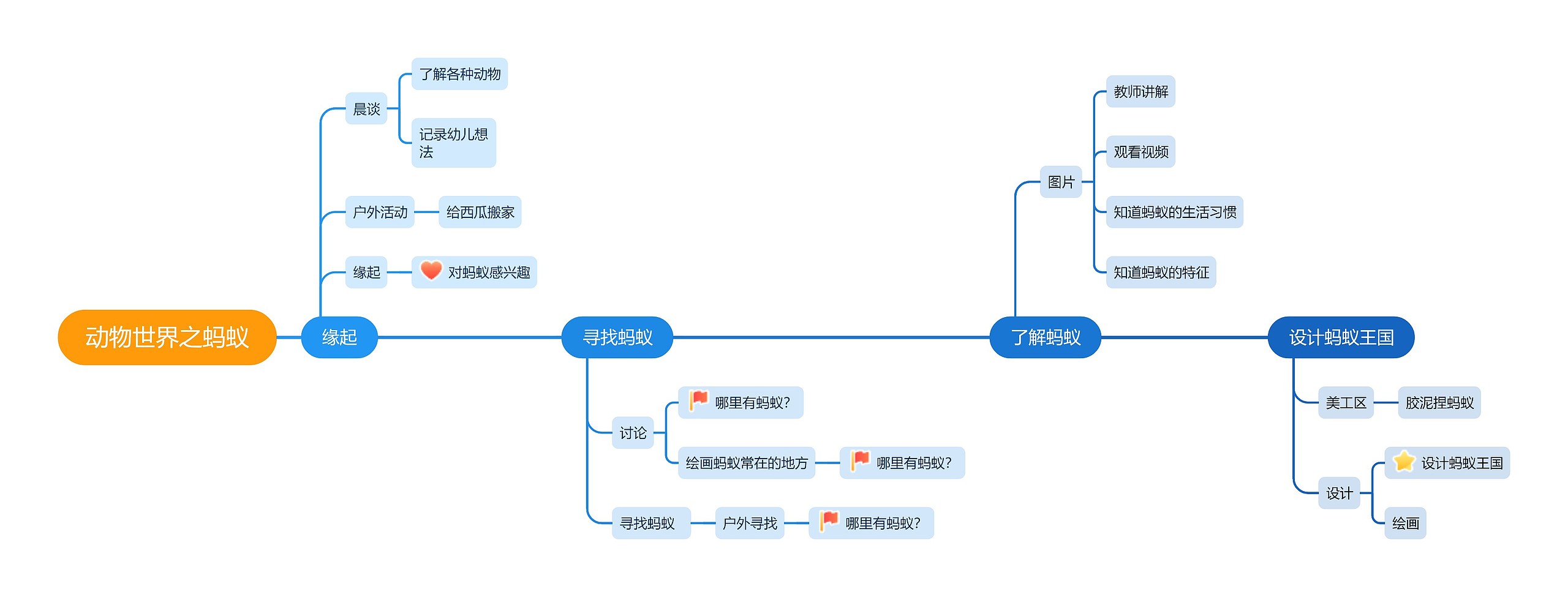 动物世界之蚂蚁思维导图