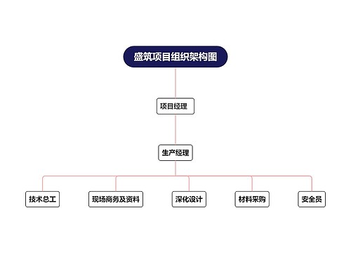 盛筑项目组织架构图