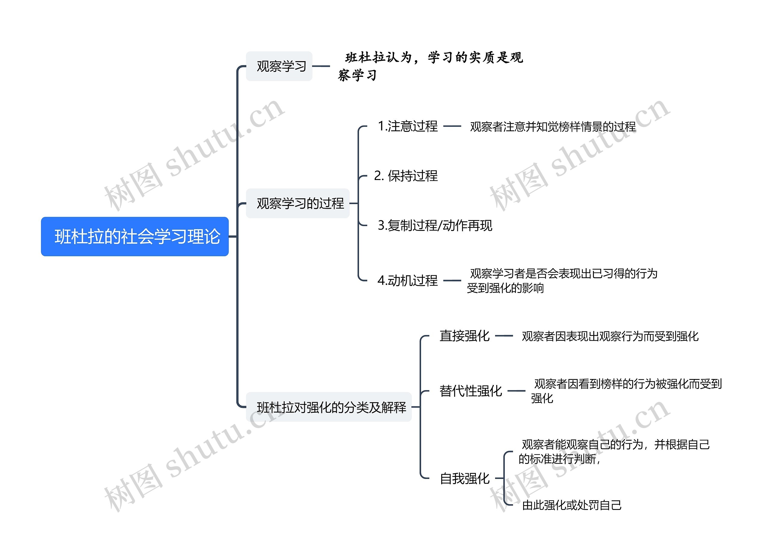 班杜拉的社会学习理论