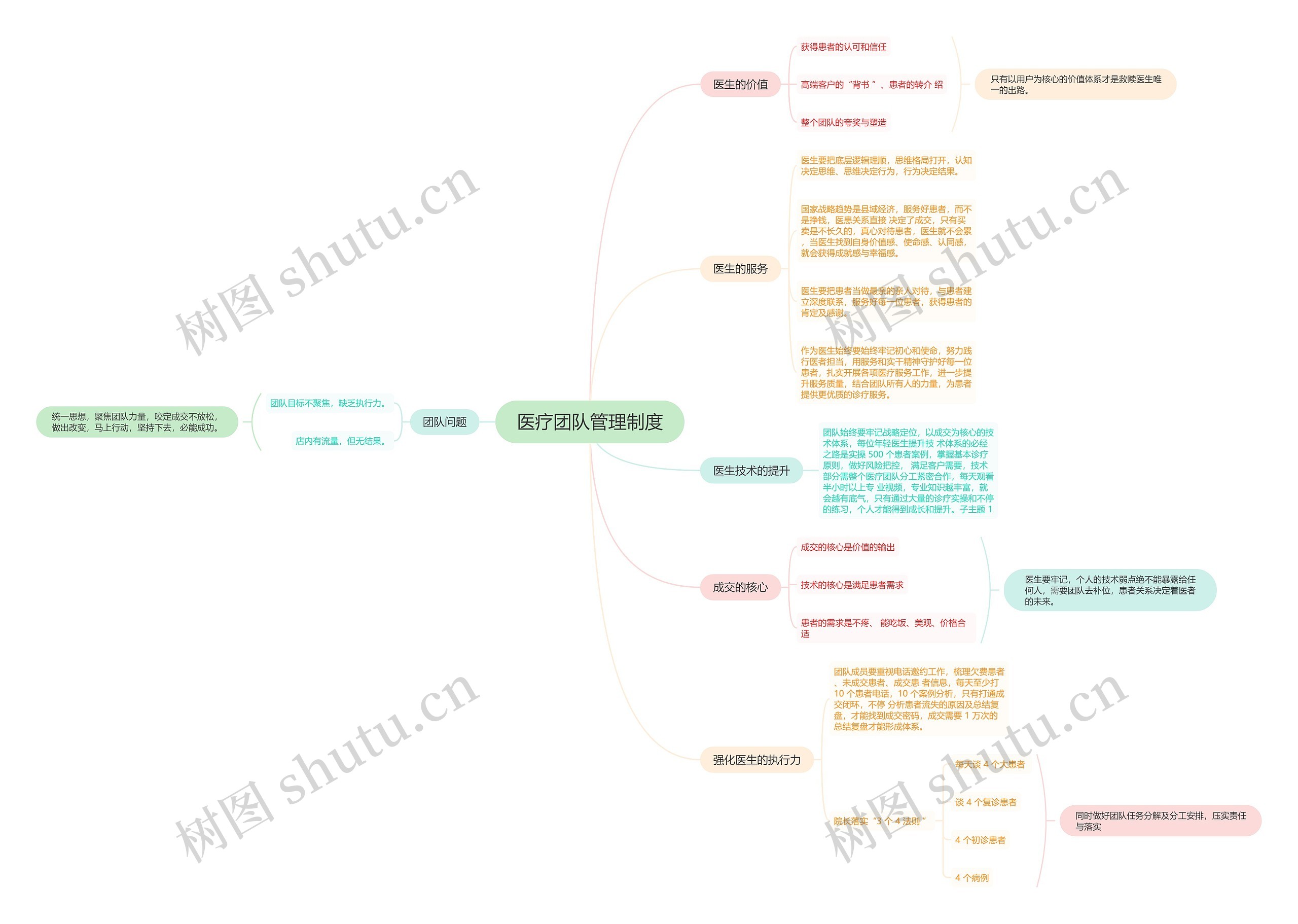 医疗团队管理制度思维导图