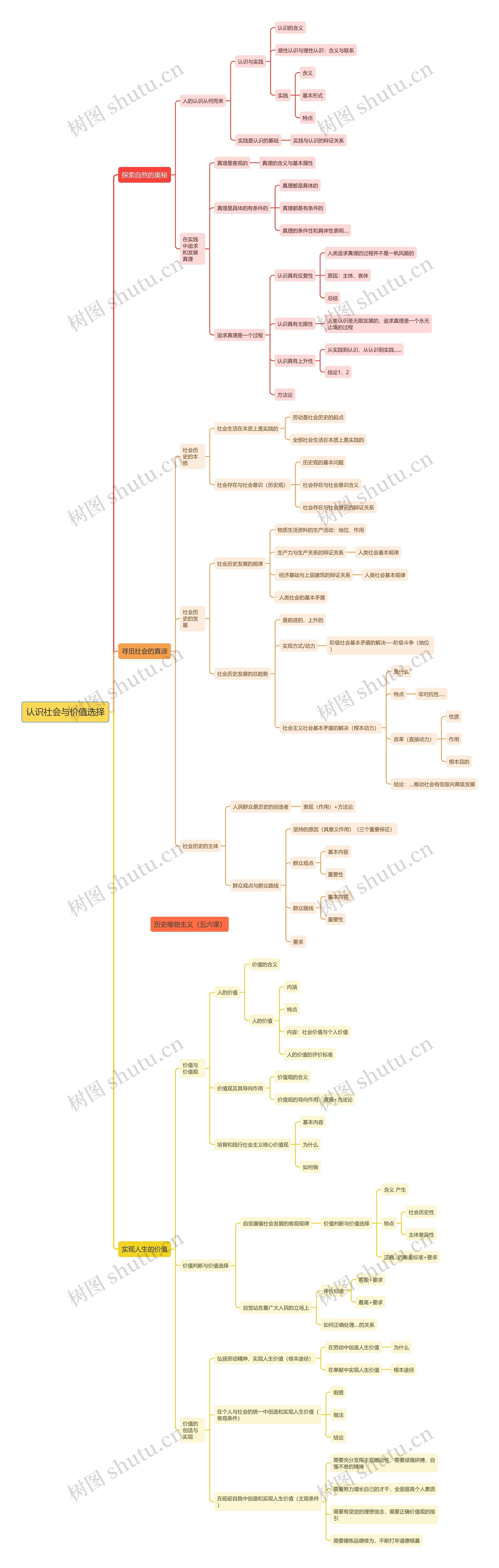 政治-认识社会与价值选择思维导图