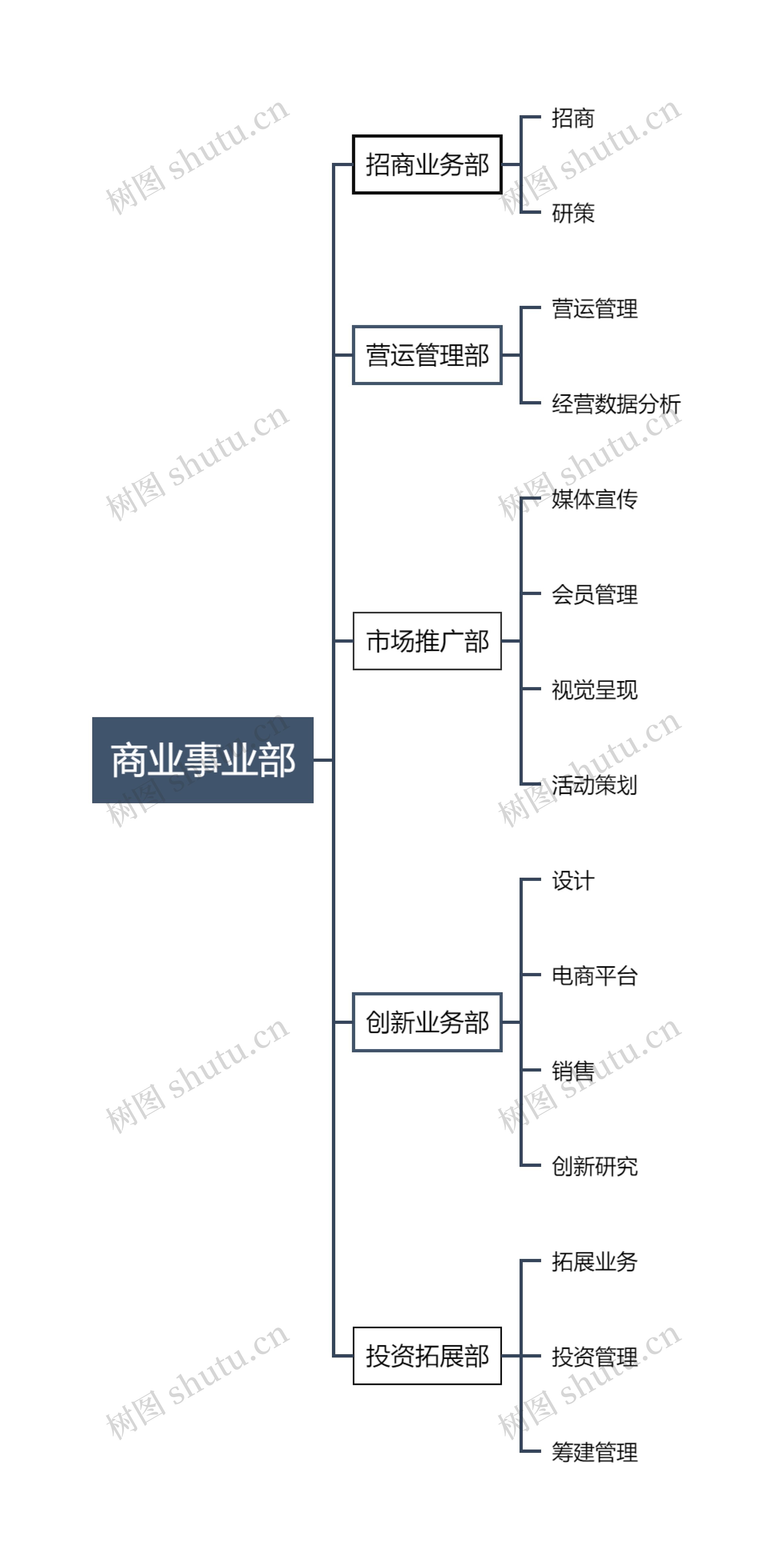 ﻿商业事业部思维导图