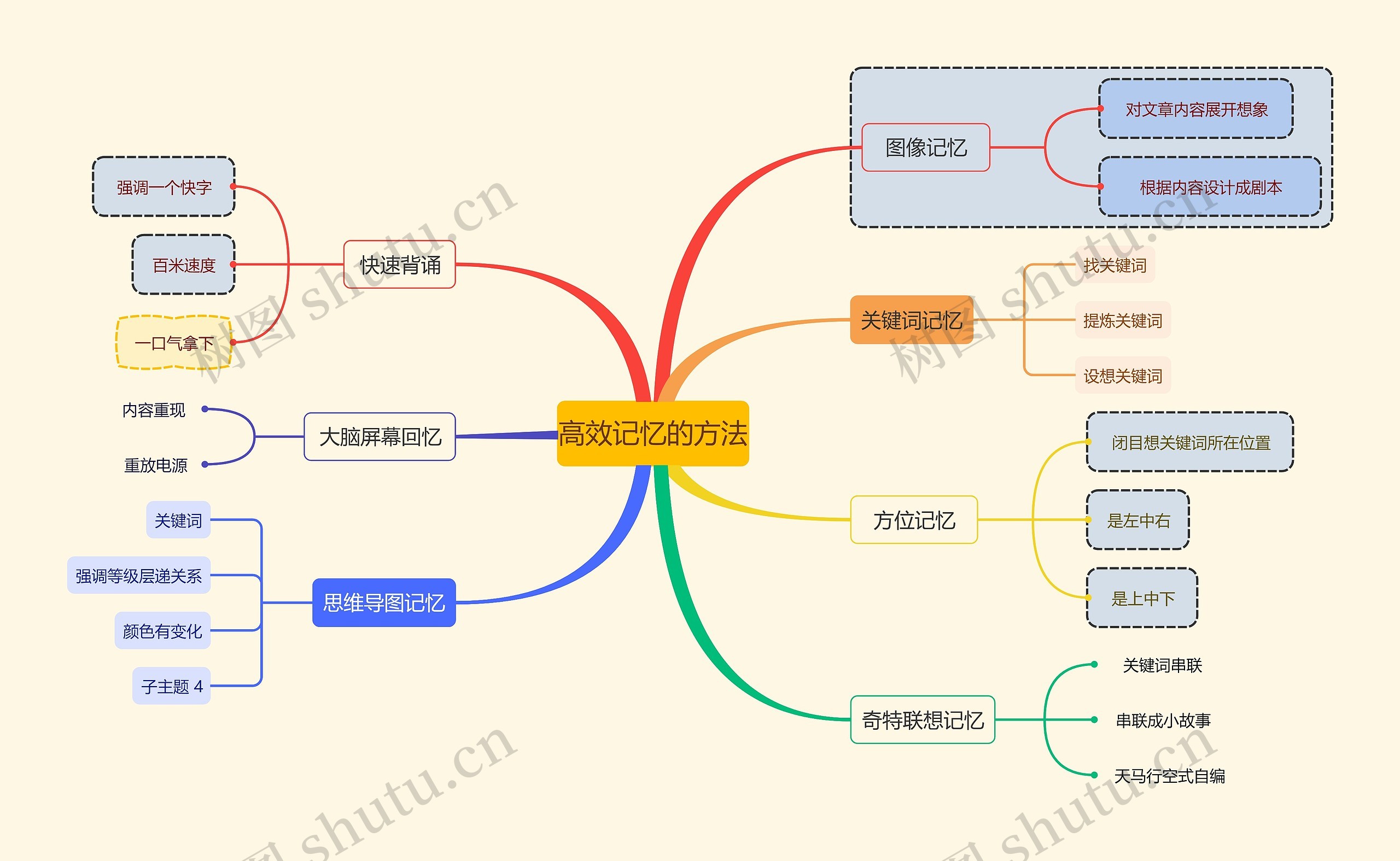 高效记忆的方法思维导图