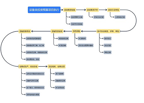 设备类投资预算项目执行