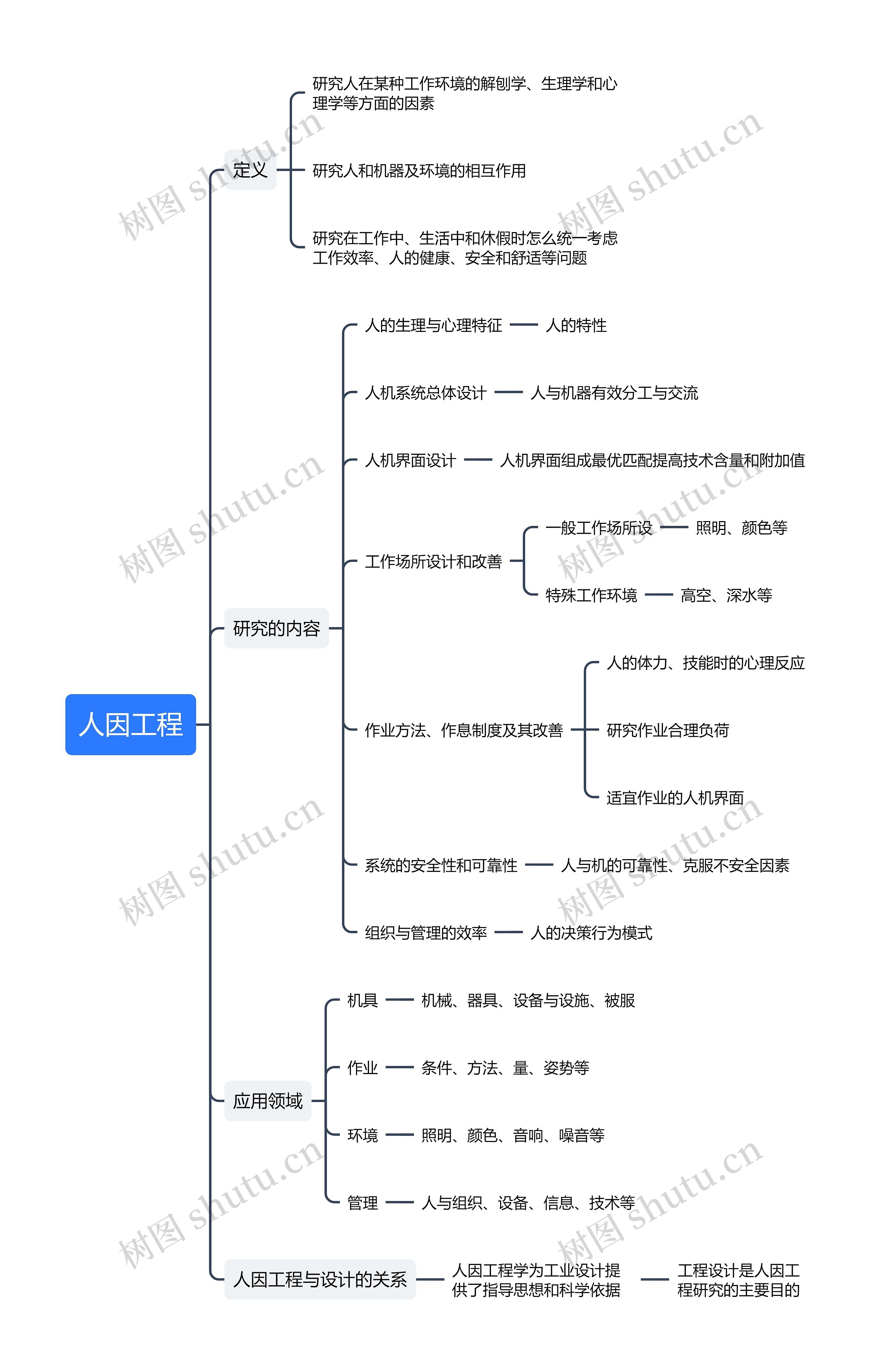 人因工程