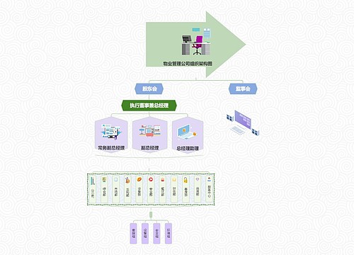 物业管理公司组织架构图