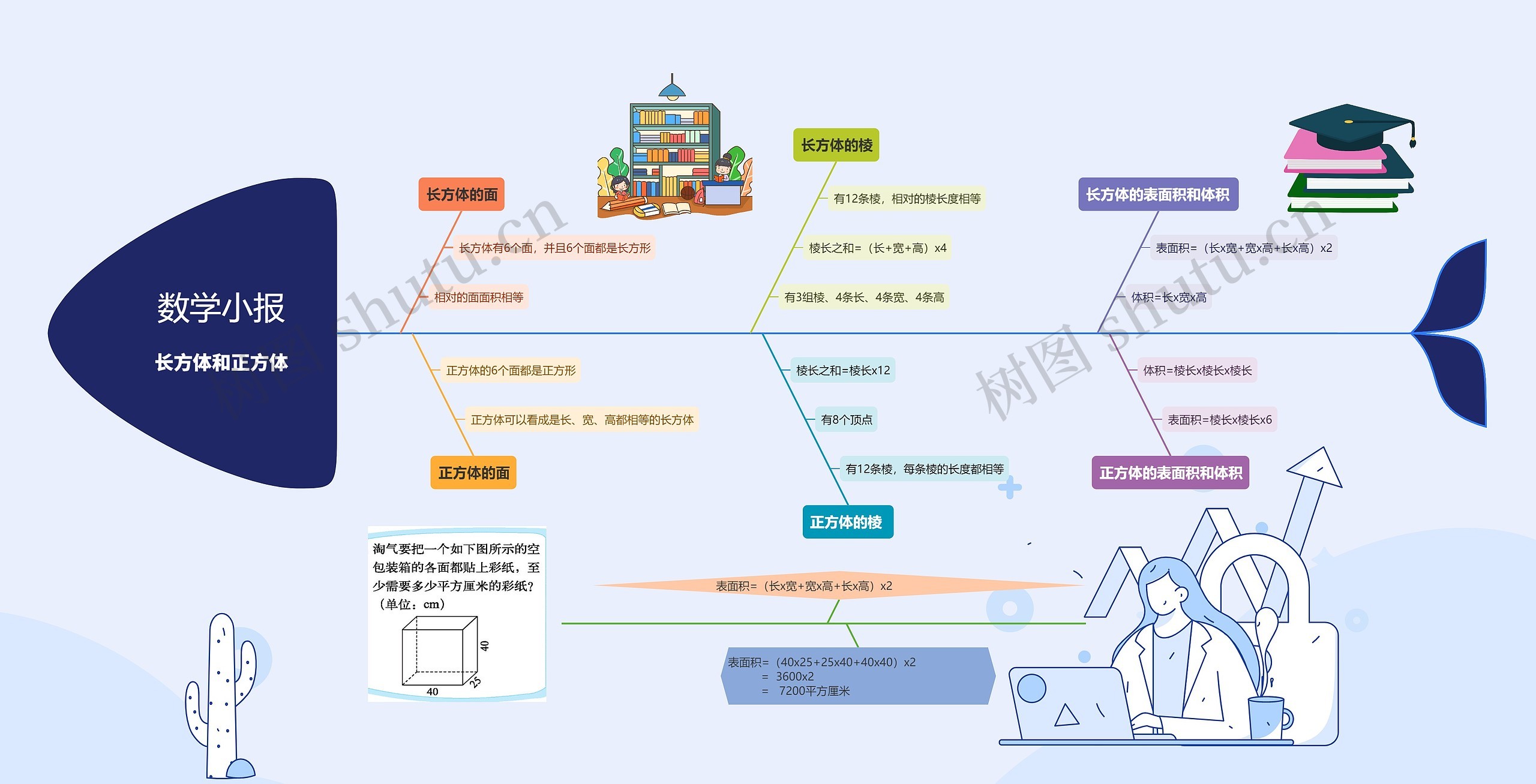 数学小报--长方体和正方体 数学小报--长方体和正方体