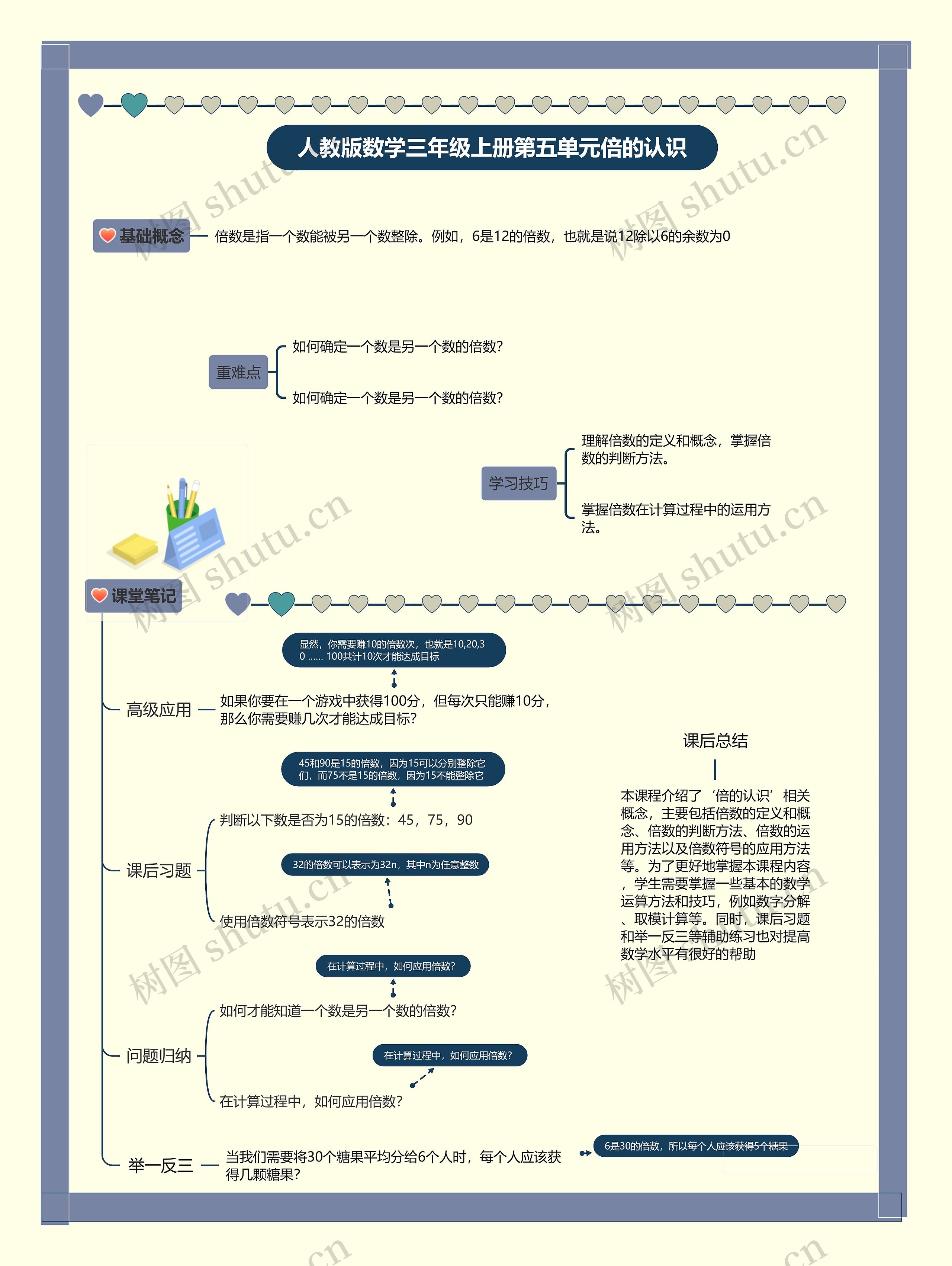 小学数学三年级上册第五单元倍的认识思维导图